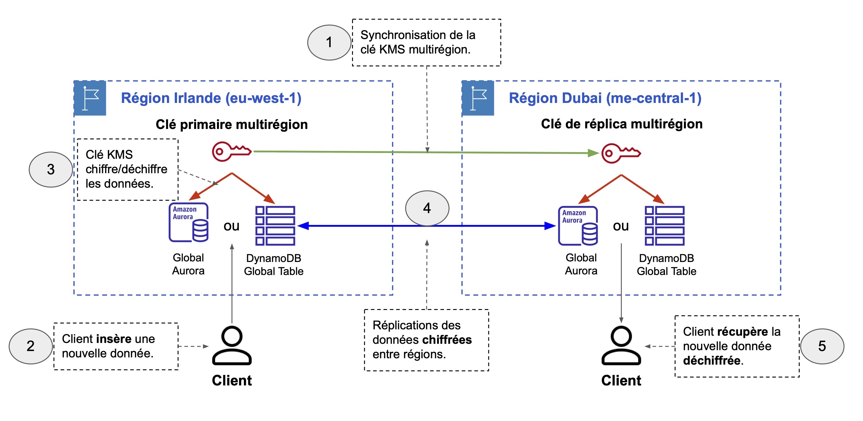 Illustration de l'utilisation d’une clé multi-région par DynamoDB Global Table et Global Aurora