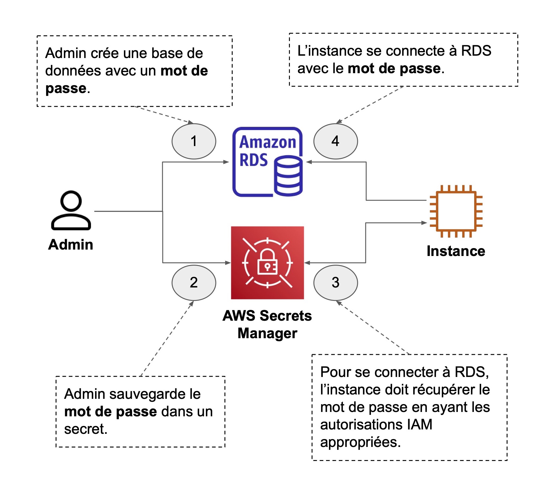 Instance EC2 qui s’authentifie à une base de données RDS en utilisant les identifiants de connexion stockés dans le service AWS Secrets Manager