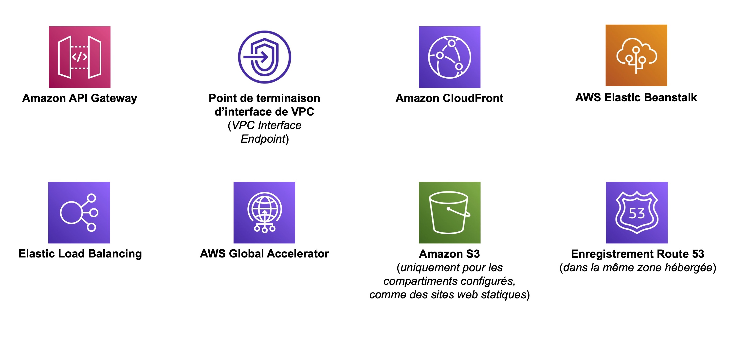 8 icônes de services AWS: Amazon API Gateway, Point de terminaison d’interface de VPC, Amazon CloudFront, AWS Elastic Beanstalk, Elastic Load Balancing, AWS Global Accelerator, Amazon S3 et Enregistrement Route S3.