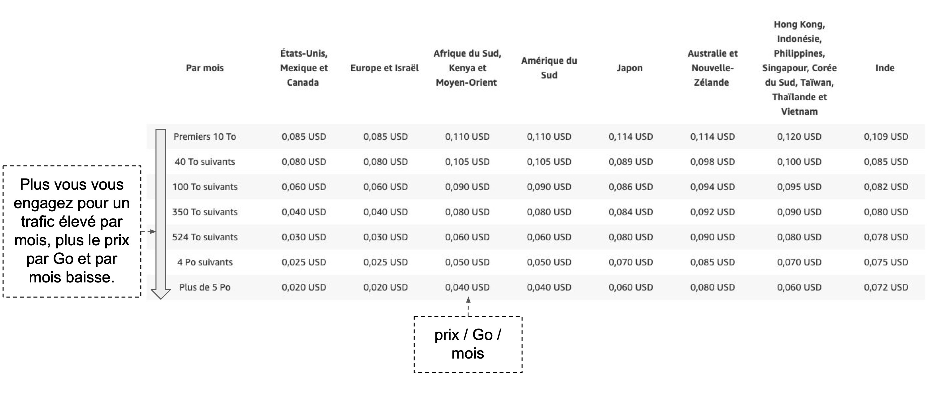 Capture d'écran: un tableau comparatif des tarifications par mois