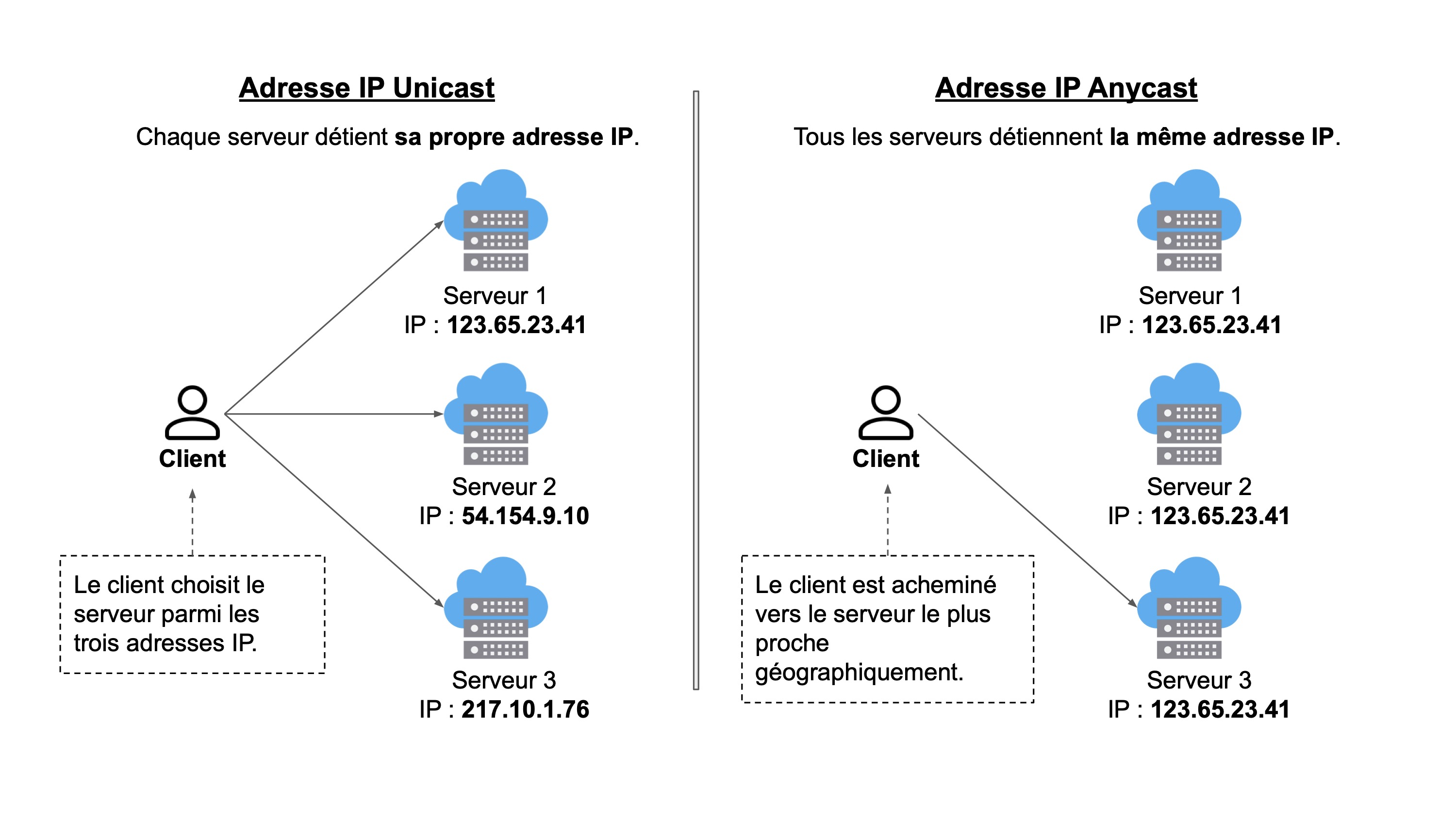 Comparaison entre les techniques d’adresse Unicast et Anycast