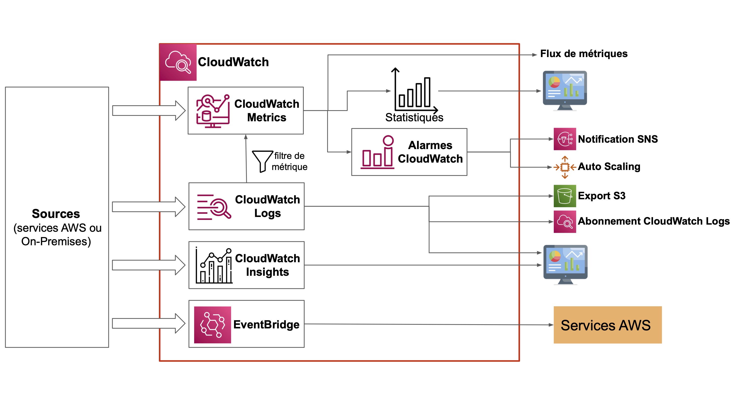 Des flèches mènent des sources vers les services CloudWatch: Metrics, Logs qui les filtrent, Insights, Event Bridge. Un autres service mentionnée est Alarmes CloudWatch