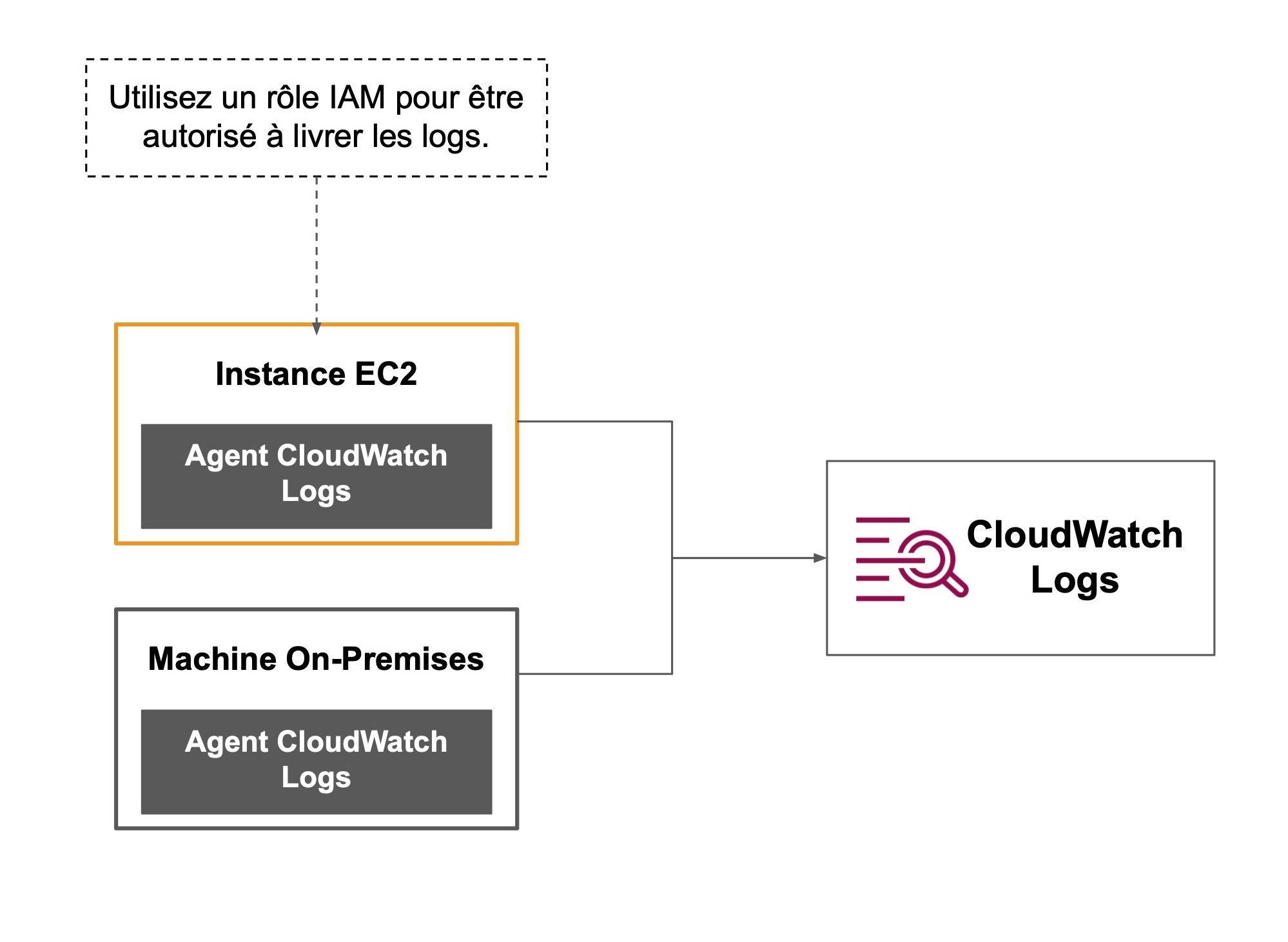 Les flèches mènent de deux Agents CloudWatch Logs, l'instance EC2 et Machine On-Premises vers CloudWatch logs
