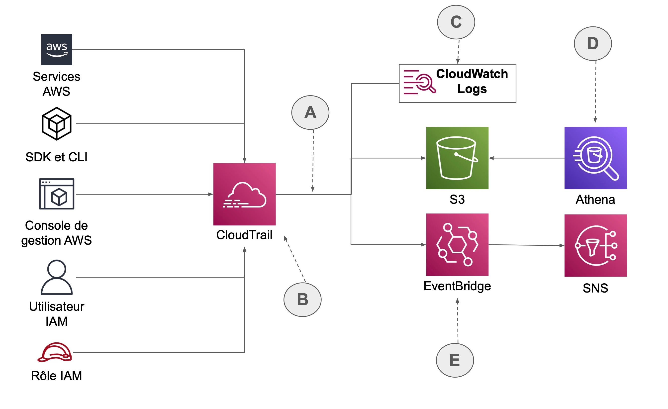 Les chemins mènenes de Services AWS, SDK et CLI, Console de gestion AWS, utilisateurs IAM et Rôle IAM vers CloudTrail (B), puis le chemin continue (A) vers CloudWatch Logs (C), S3 qui interagit avec Athena (C) et EventBridge (E) qui interagit avec SNS