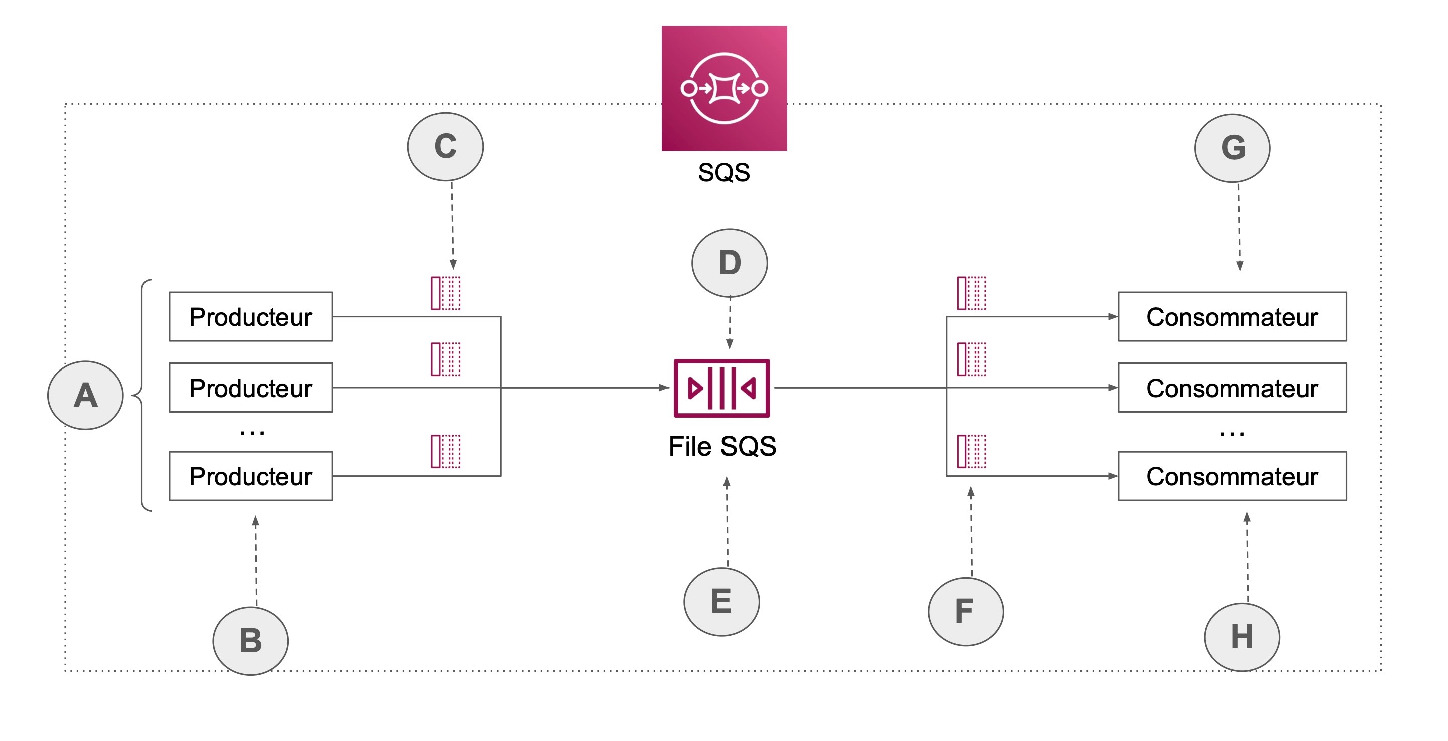 Plusieurs chemins (C) mènent du groupe (A) des plusieurs producteurs (B) vers File SQS (D,E) puis se divisent en plusieurs chemins (F) qui mènent vers les consommateurs (H)