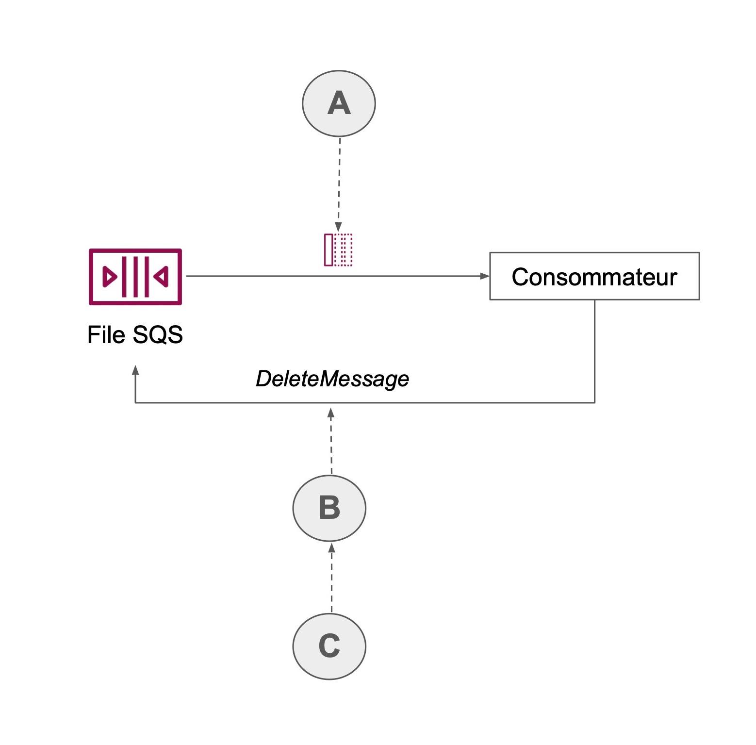 Une flèche (A) mène du File SQS vers le consommateur et retourne vers File SQS (DeleteMessage, B, C)