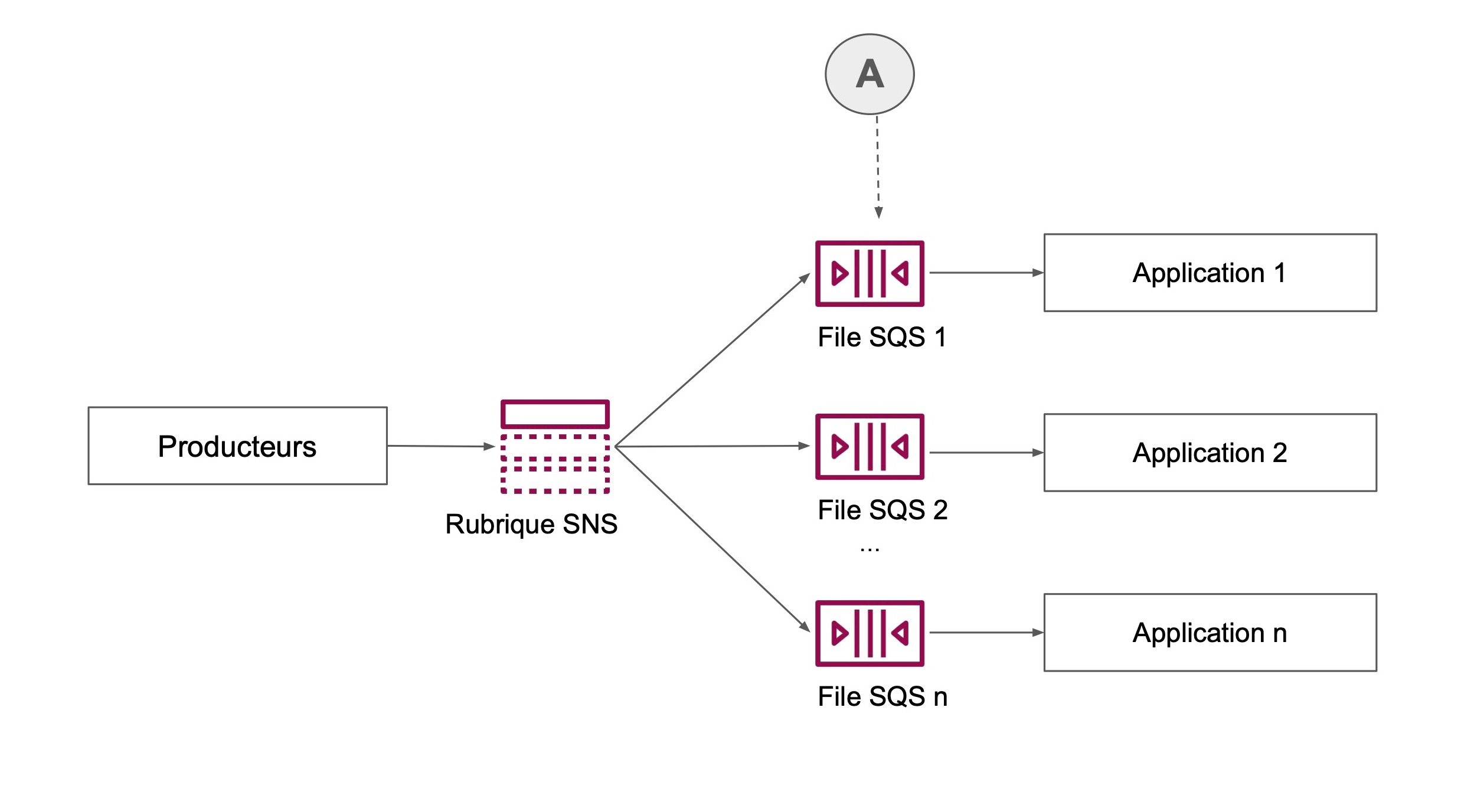 Un chemin mène de producteurs vers Rubrique SNS, puis vers les files SQS (A) et les applications correspondantes