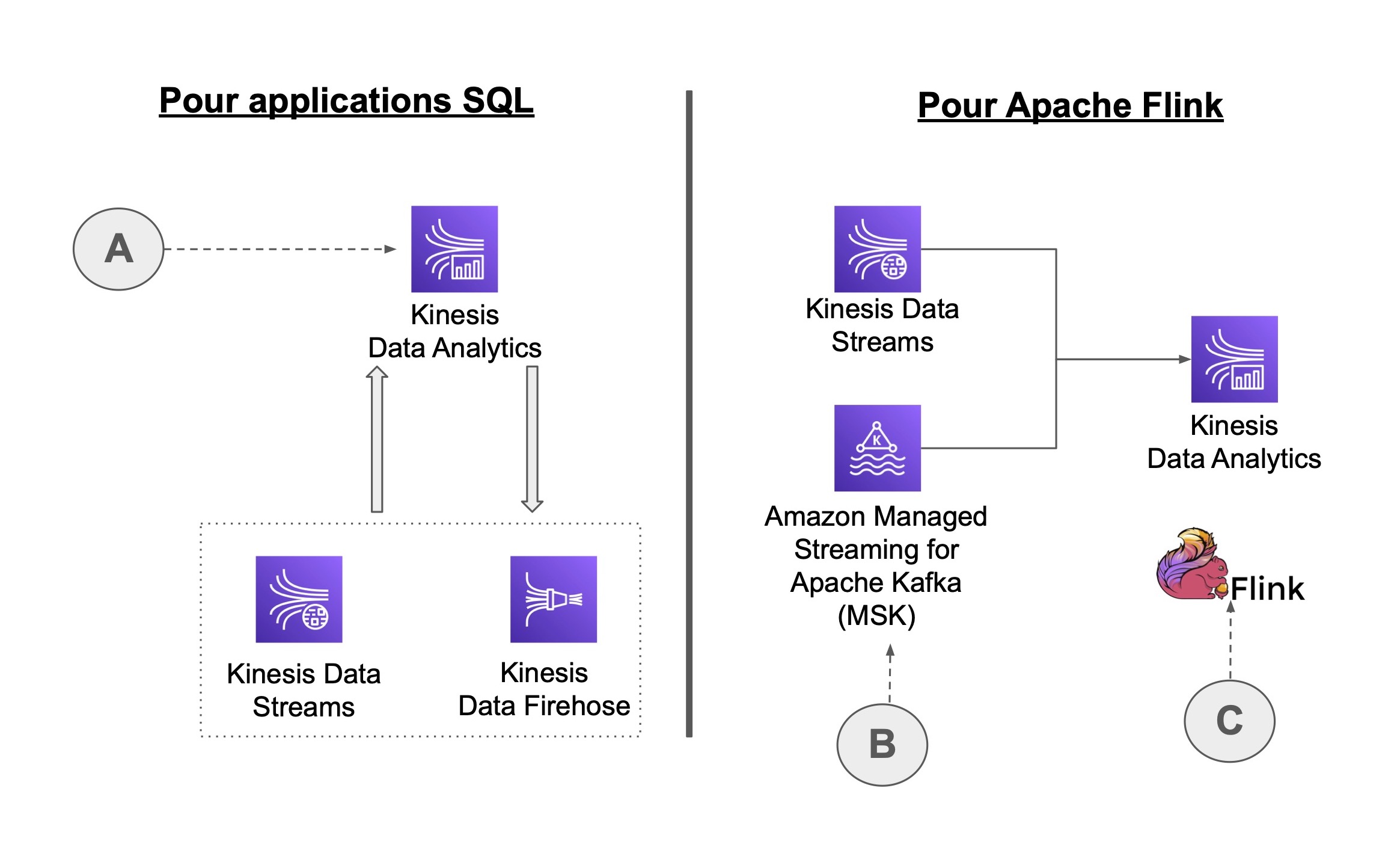 A gauche - pour applications SQL: Kinesis DataAnalytics (A) interagit avec Kinesis Data Streams et Data Firehose. A droite - pour Apache Flink. Deux chemins mènent de Kinesis Data Streams et Amazon Managed Streaming for Apache Kafka (B) vers Kinesis Data