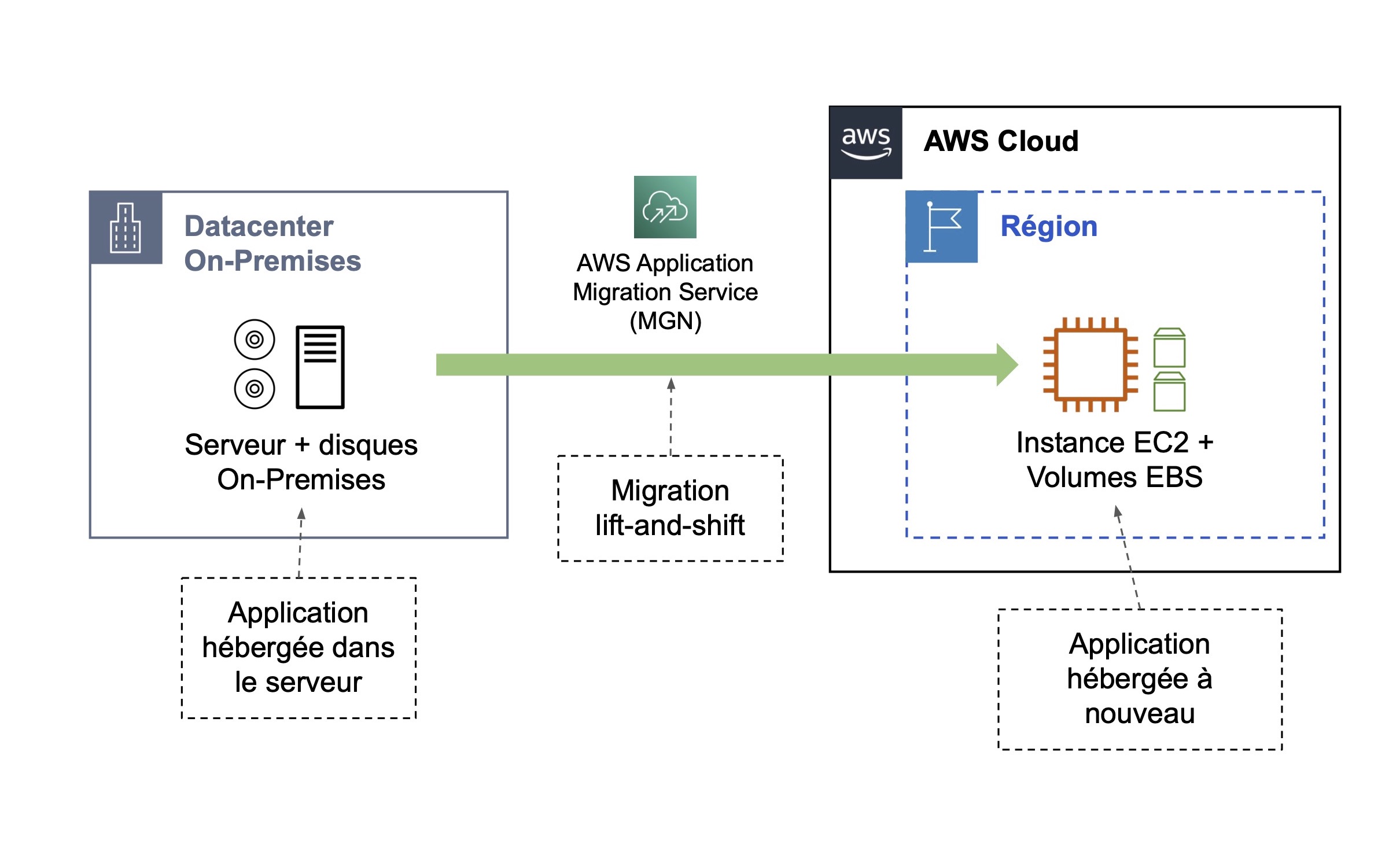 Une flèche mène du DataCenter On-Premises qui comporte serveur et disques on-premises vers AWS Cloud qui comporte un région avec l'instance EC2 et volumes EBS. Au-dessus de la flèche se trouve AWS Application Migration Service.