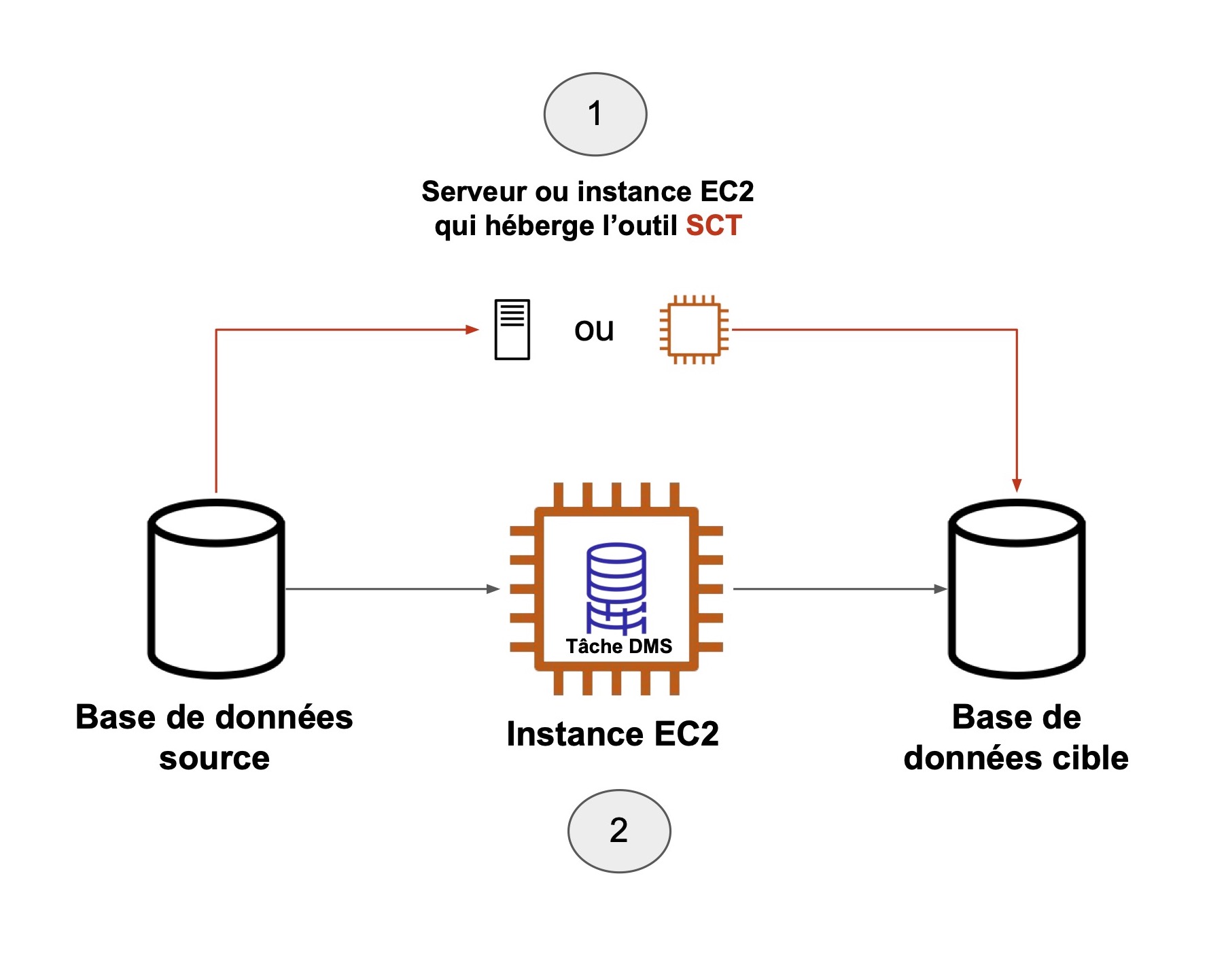 Un chèmin mene du serveur ou instance EC2 qui héberge l'outil SCT (1) vers la base de données cible, puis vers l'instance EC2 (2), puis vers la base de données source, et finit encore sur l'étape 1.