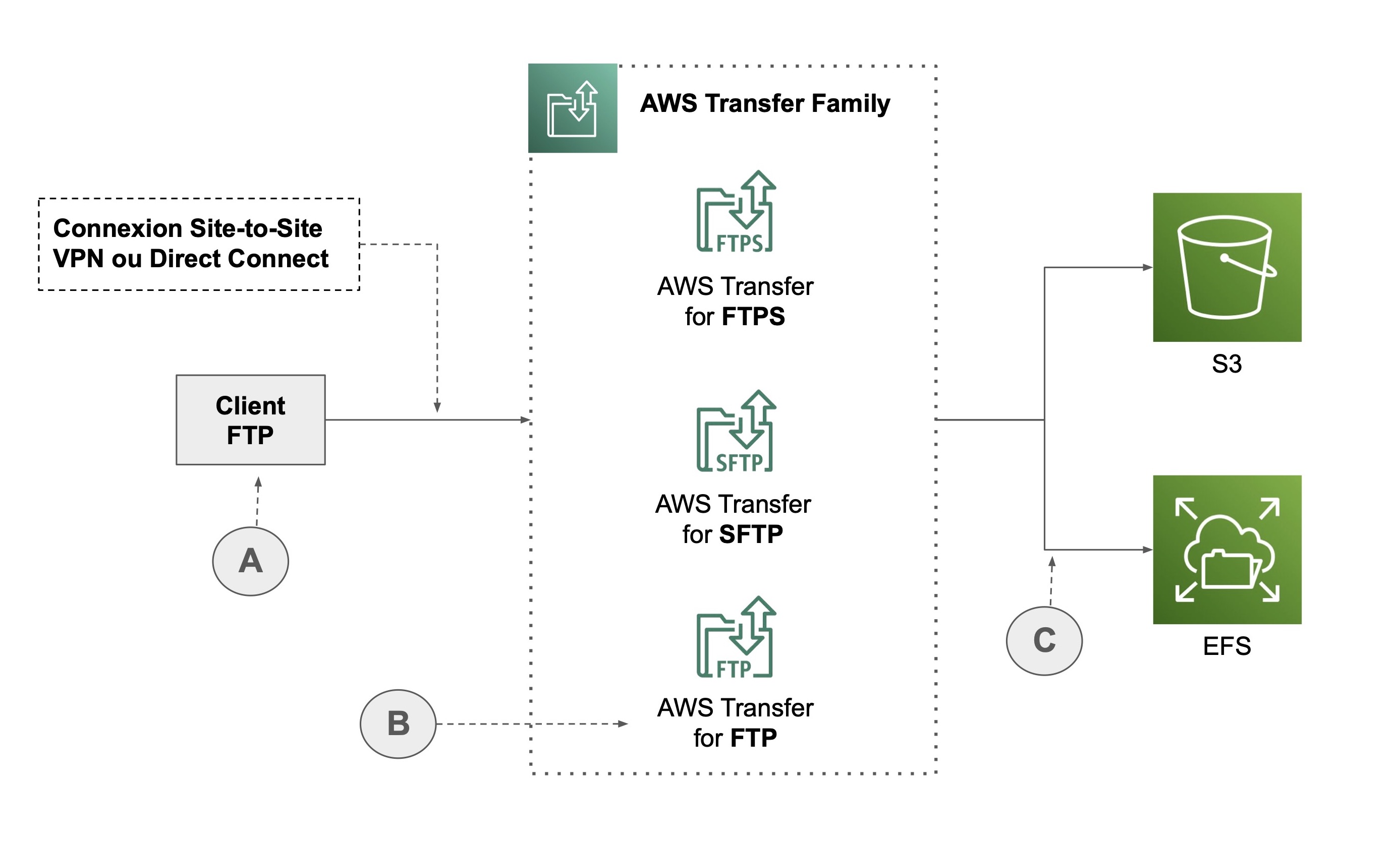 Un chemin mène du Client FTP (A) vers AWS Transfer Family (AWS Transfer for FTPS, SFTP et FTP (B)), puis individuellement vers S3 et EFS (C)