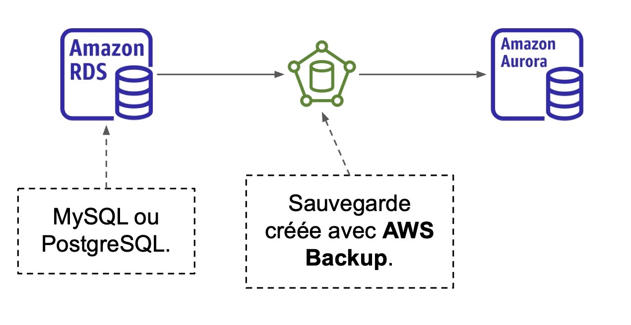 Un chemin mène de Amazon RDS (MySQL ou PostgreSQL) vers AWS Backup puis vers Amazon Aurora