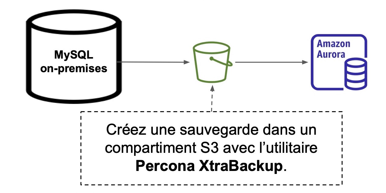 Un chemin mène du MySQL on-premises vers Bucket S3 puis vers Amazon Aurora. Créez une sauvegarde dans un compartiment S3 avec l'utilitaire Percona XtraBackup
