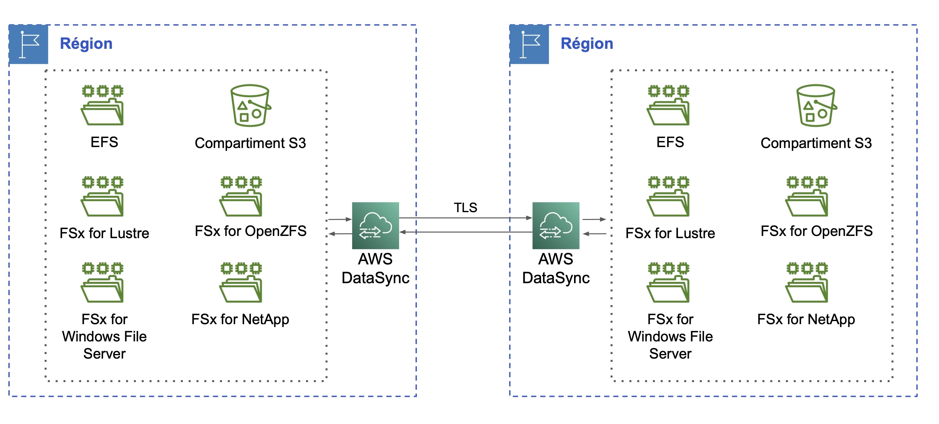 Deux régions interagissent à travers les AWS DataSync correspondantes