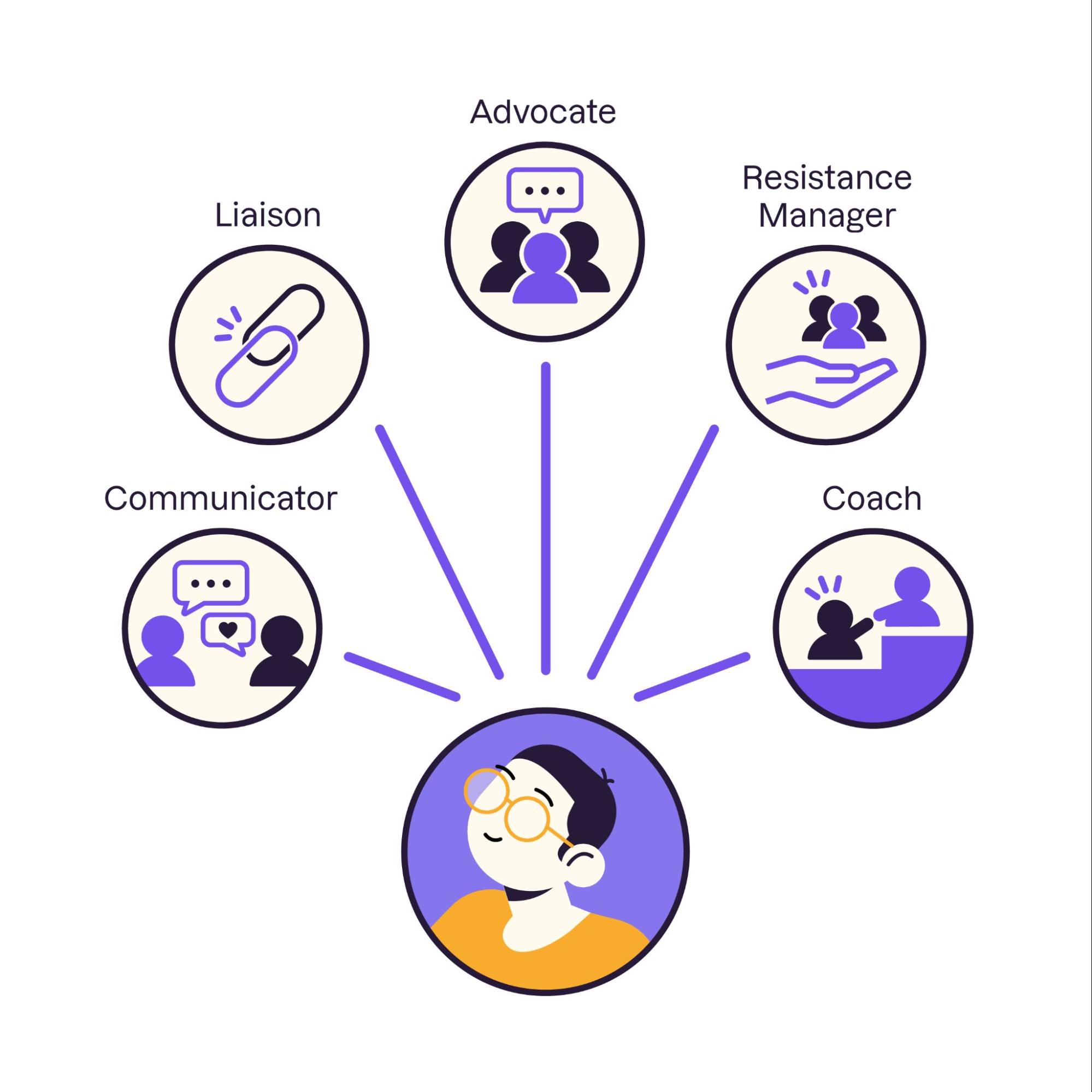 Visualization of the five responsibilities: communicator, liaison, advocate, resistance manager, coach