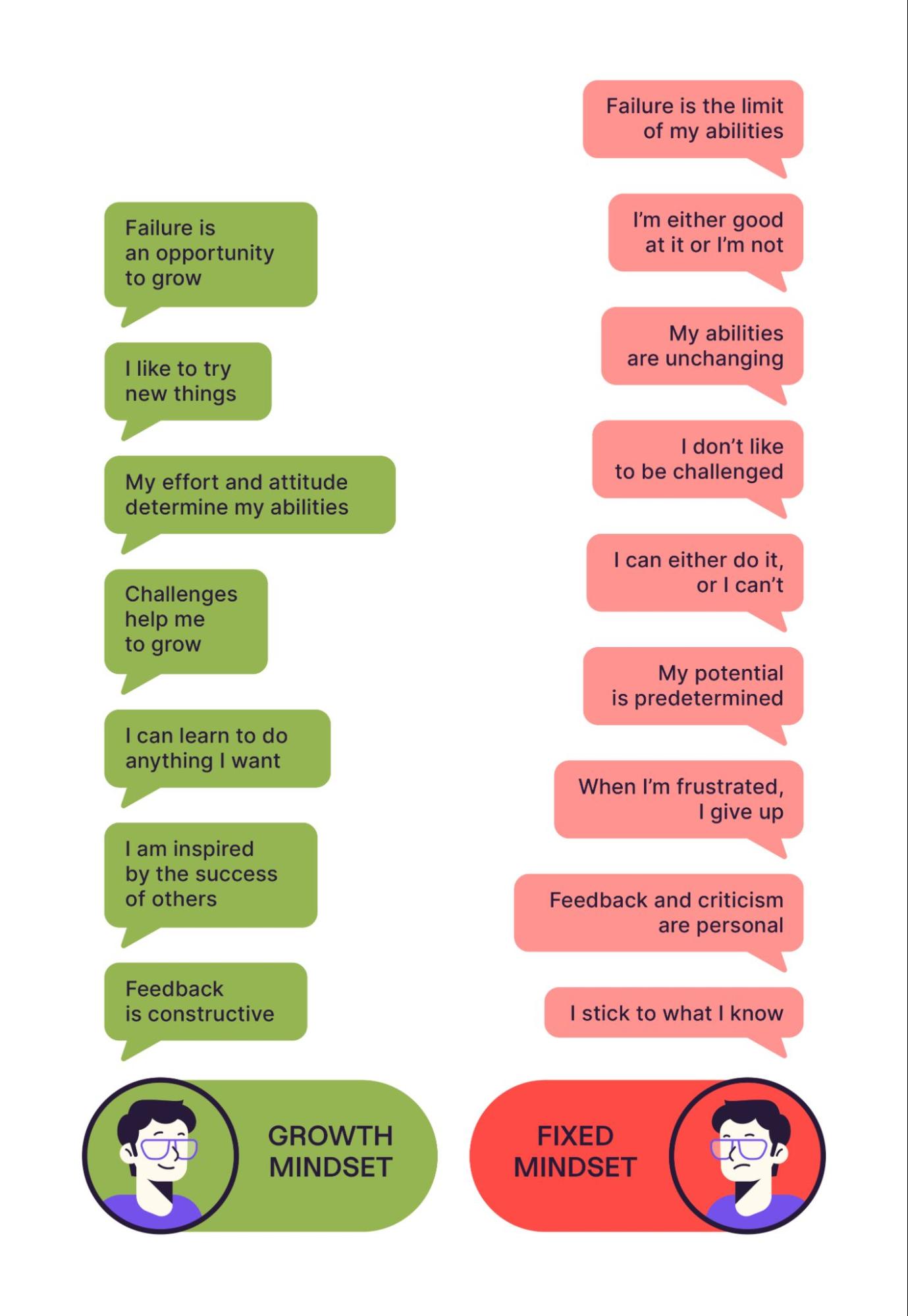 Examples of verbatims characterizing Growth vs Fixed mindsets