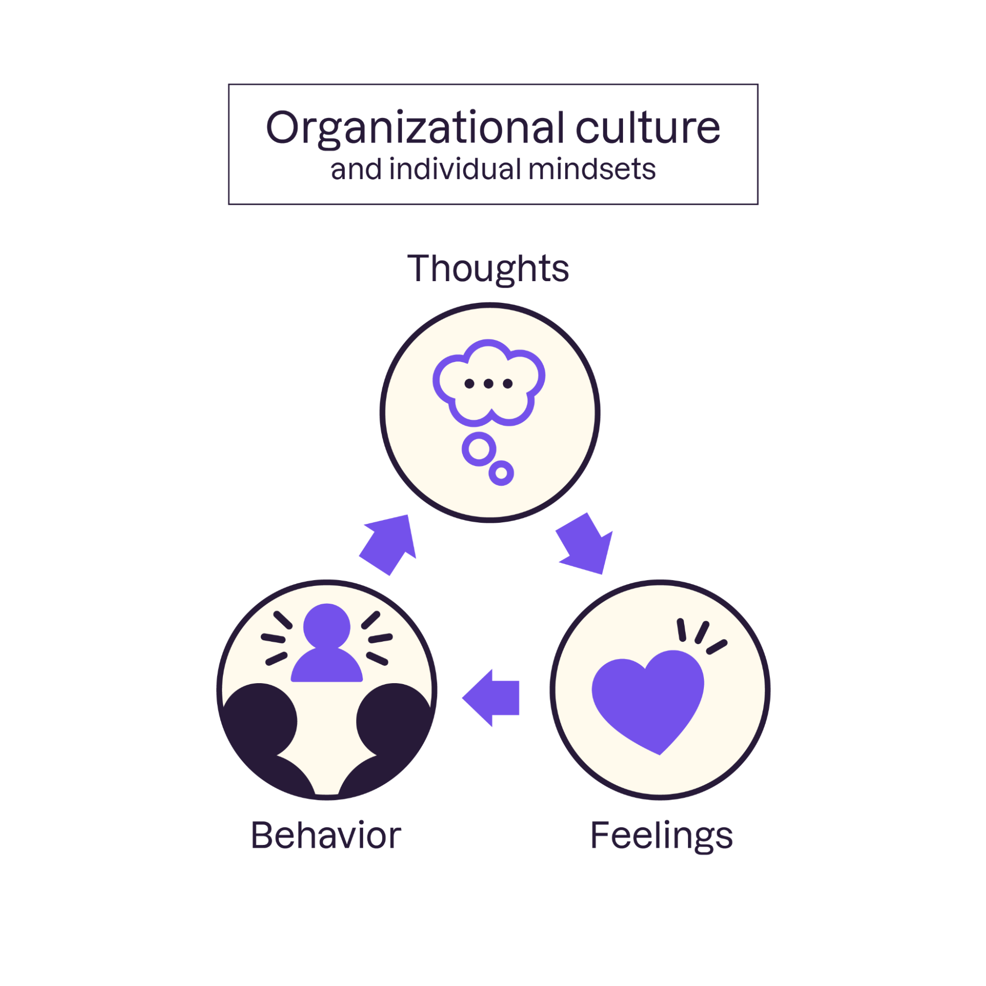 Three aspects of organizational culture and individual mindsets are: thoughts, behavior and feelings