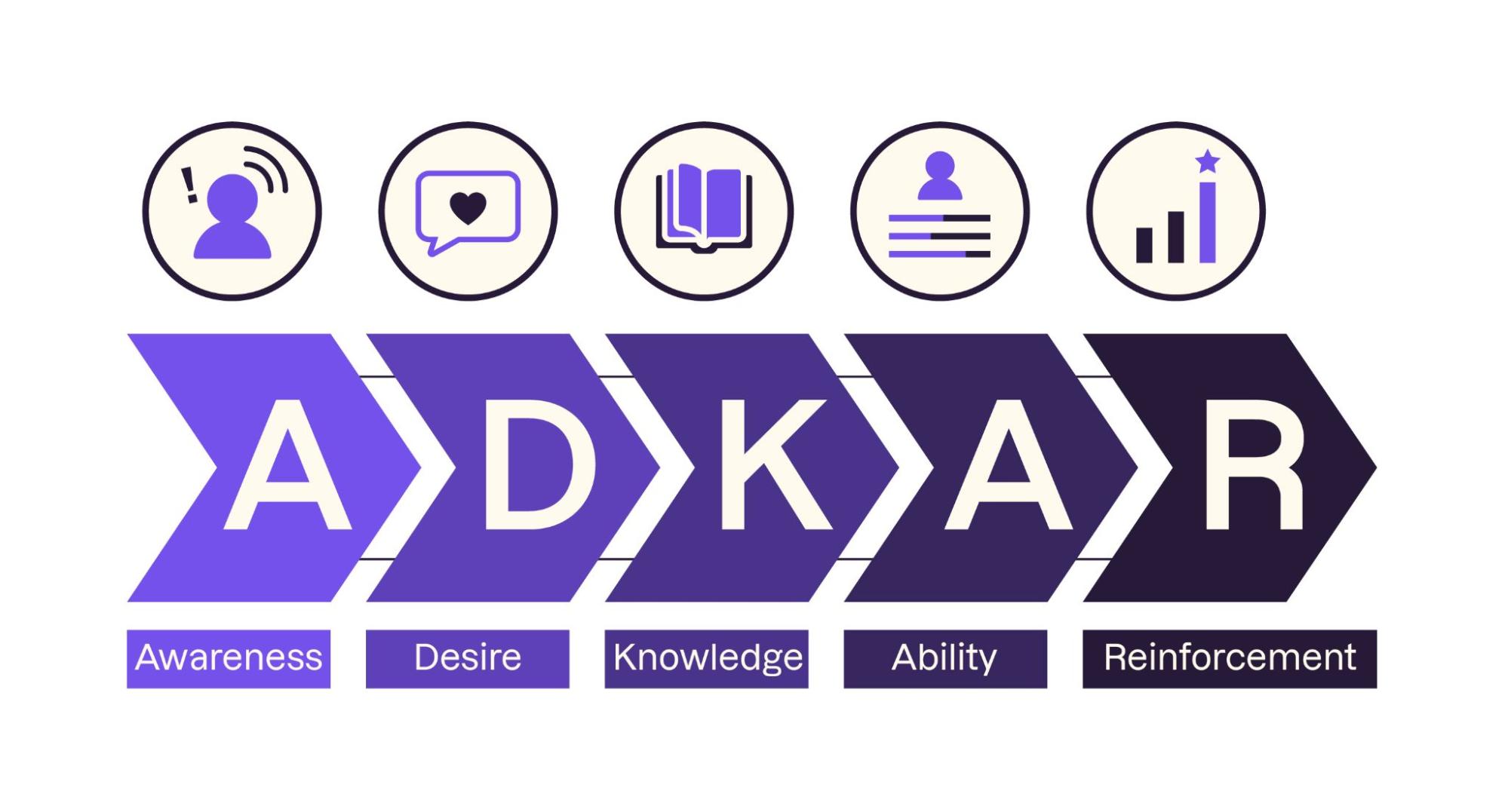 The five consecutive phases of ADKAR assessment: Awareness, Desire, Knowledge, Ability, Reinforcement