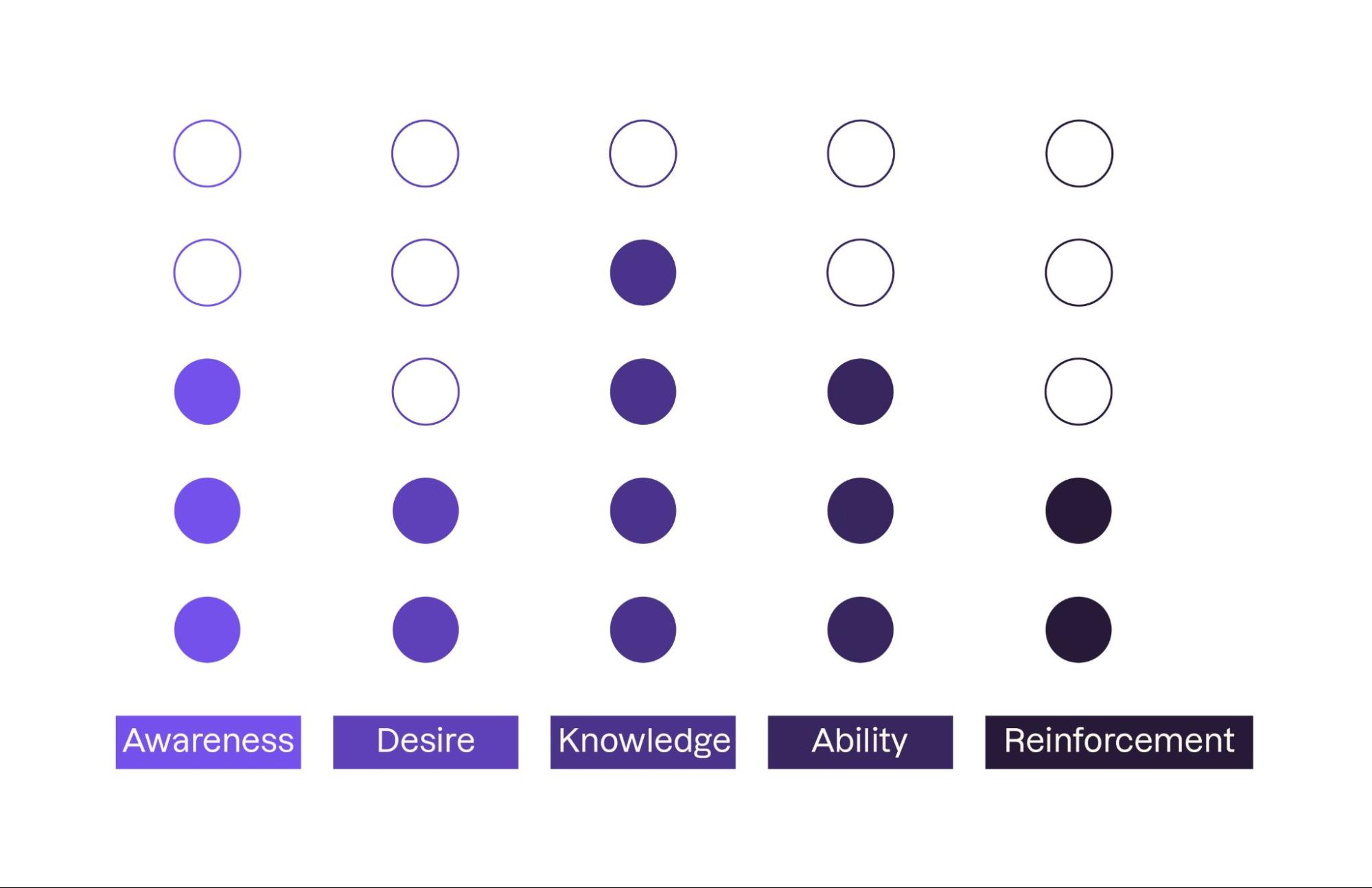 The awareness assessment scores three points, desire: two, knowledge: four, ability: three, reinforcement: two