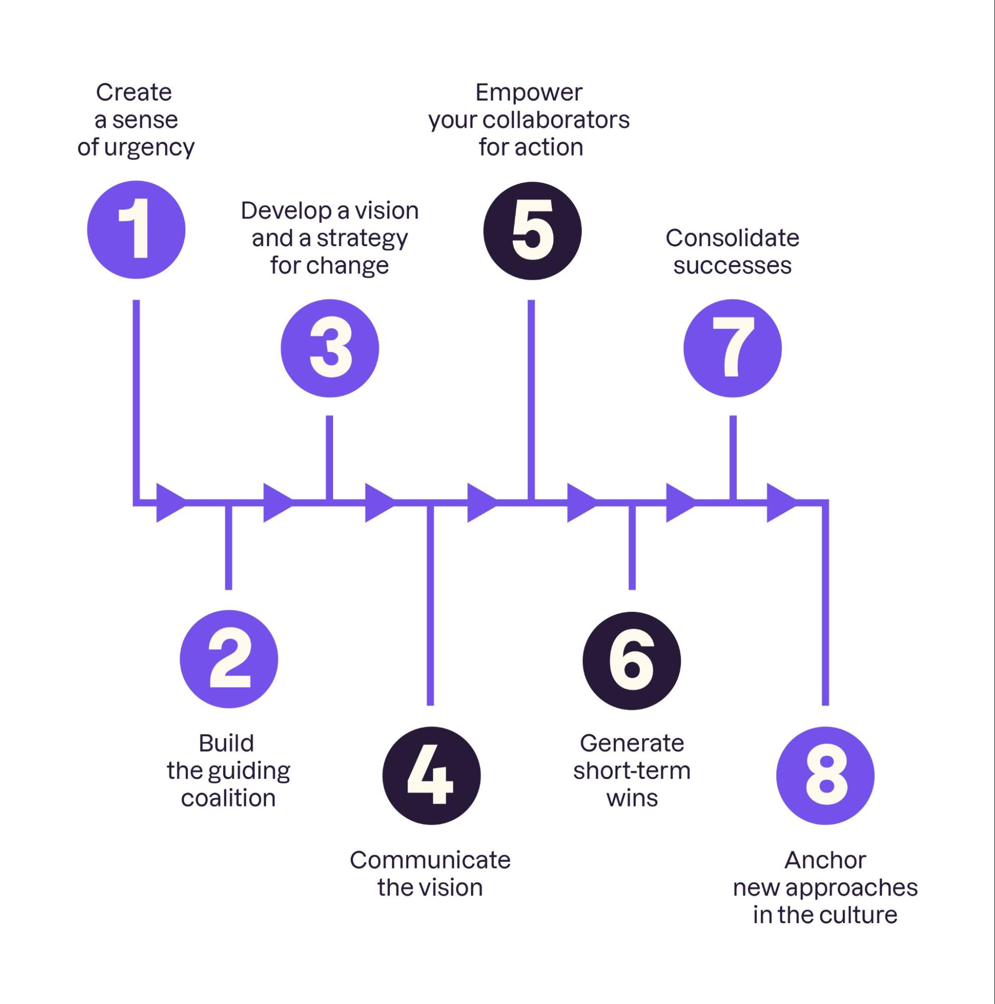 The steps of Kotter’s framework as described in the text below