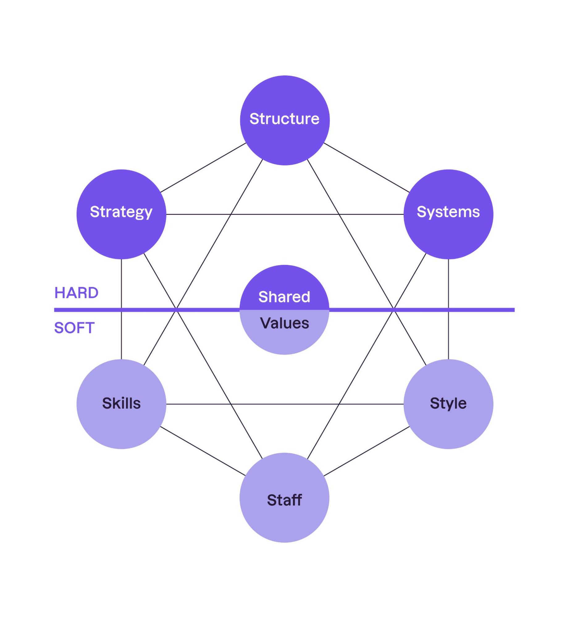 The components of the McKinsey model visualized as a hexagon with “shared values” in the center and the remaining six components in the corners