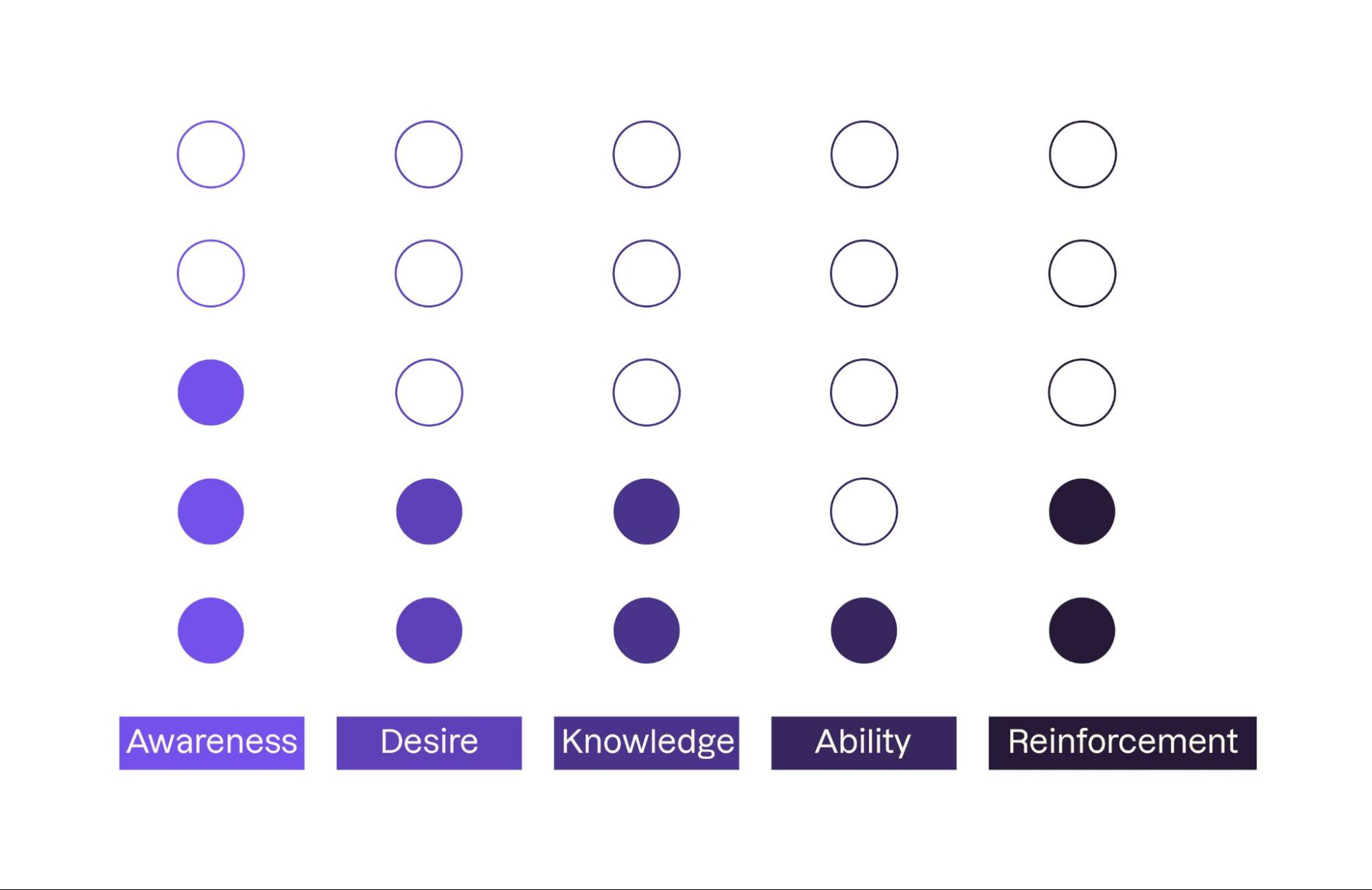 Awareness: three points, desire: two, Knowledge: two, Ability: one, Reinforcement: two