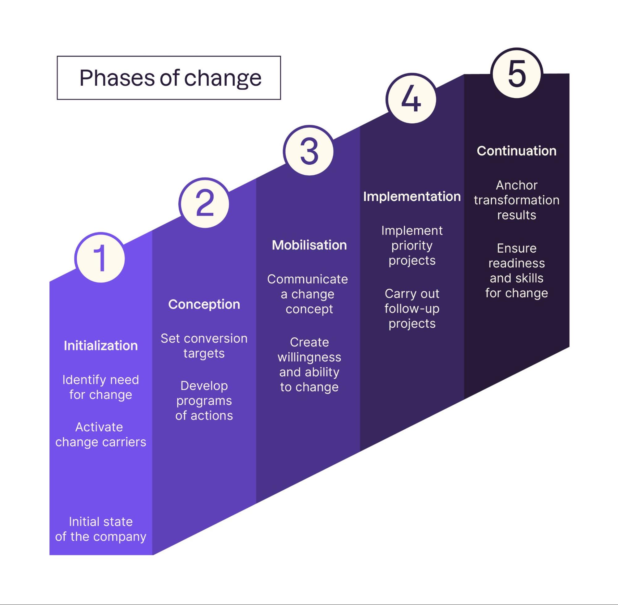 The five consecutive phases of change are initialization, conception, mobilization, implementation, and continuation