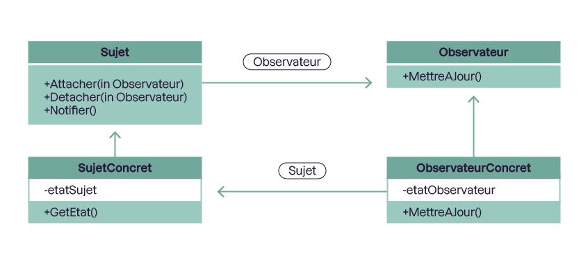 Structure d'un pattern observateur