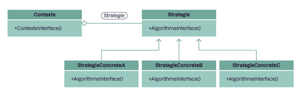 Structure du pattern stratégie