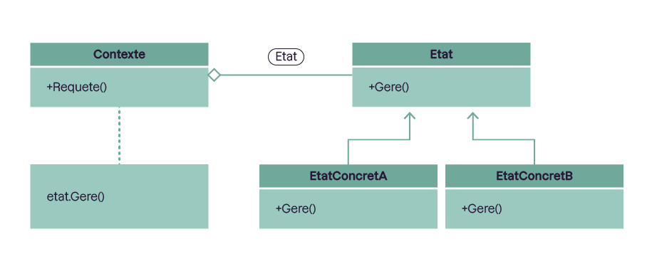 Gérez des objets avec des patterns de comportement - OpenClassrooms