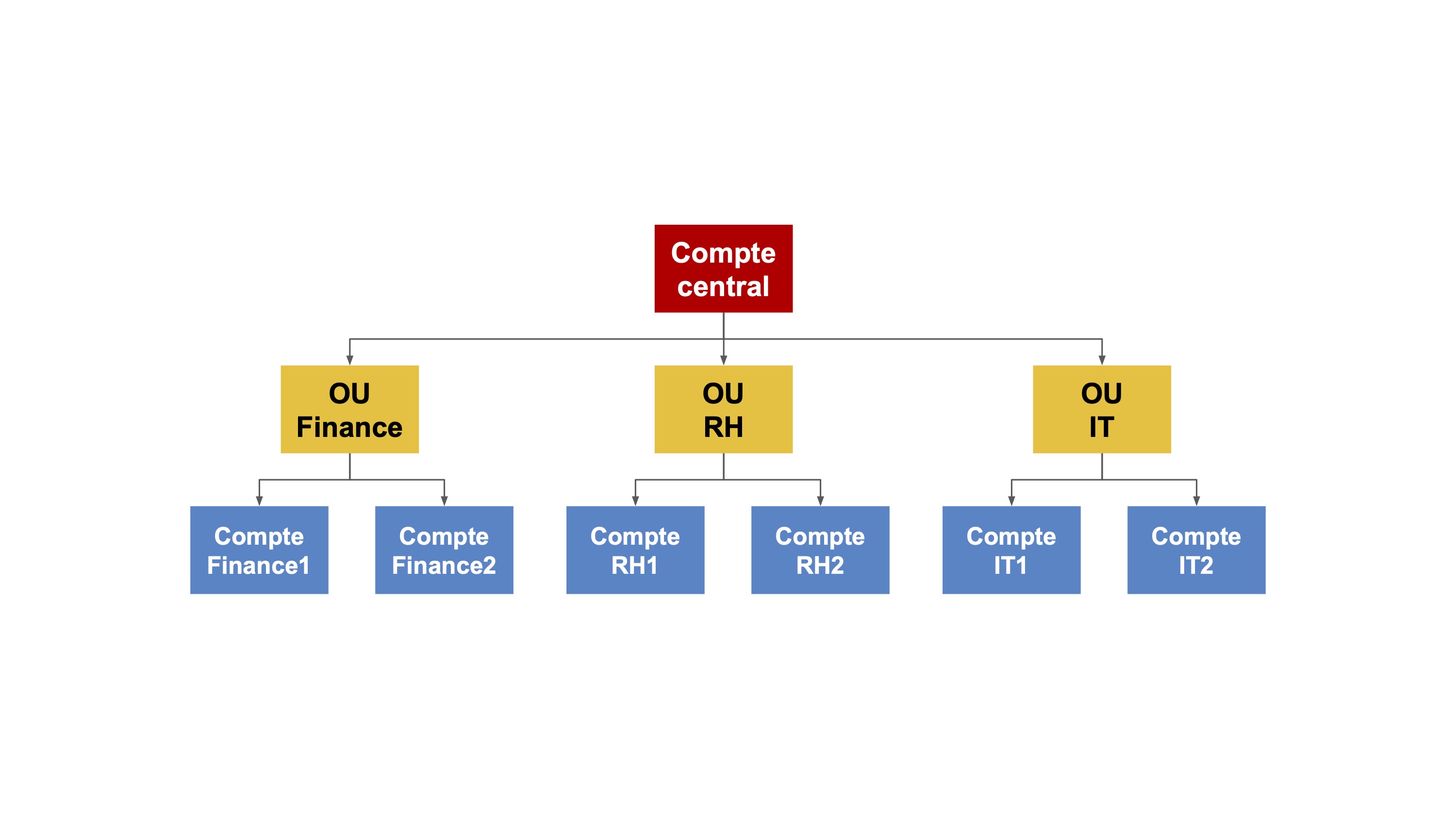 Compte général est divisé en OU qui sont divisés en plusieurs comptes.