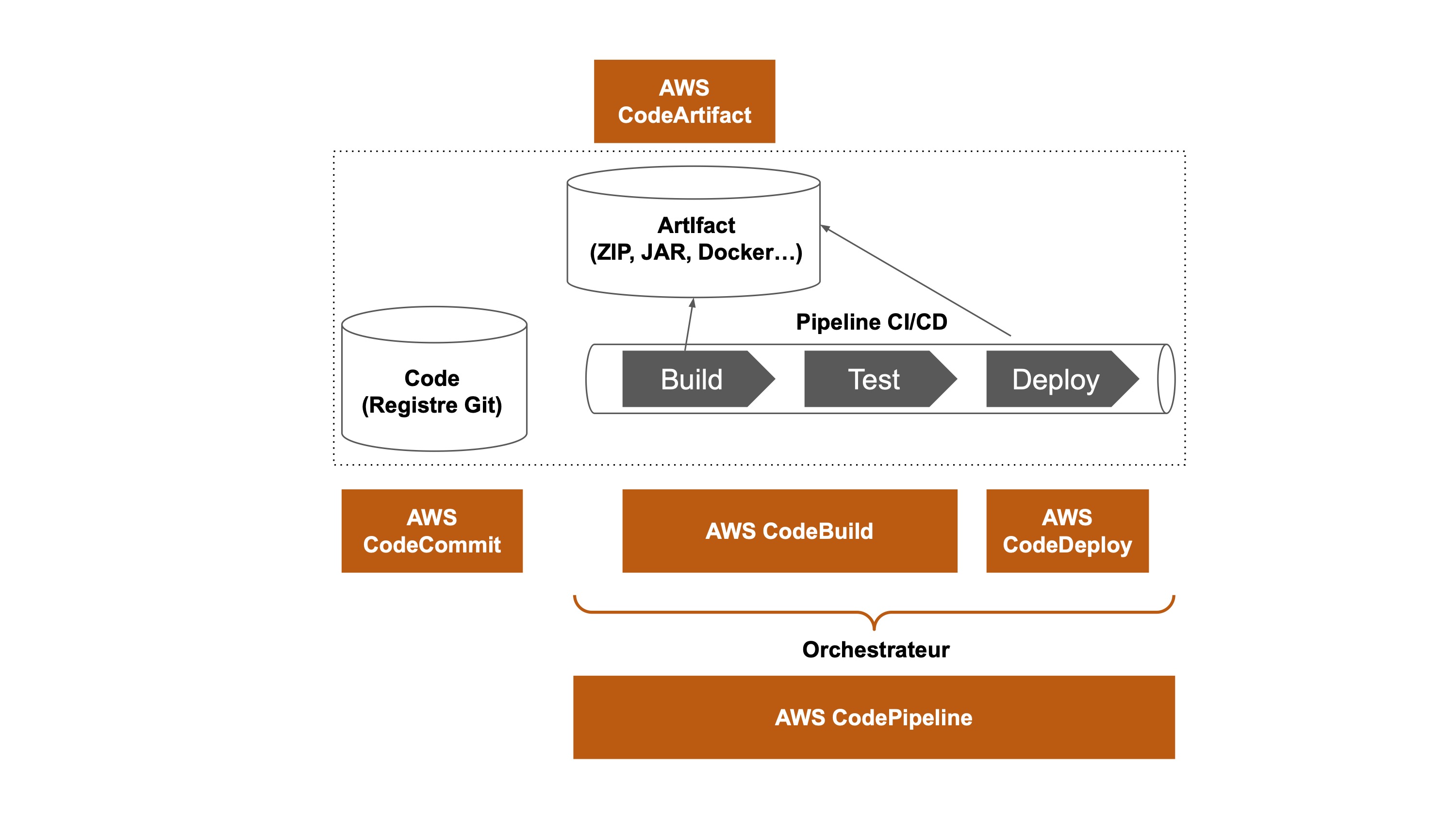 AWS CodeArtifact comporte AWS CodeCommit qui correspond au code, AWS CodeBuild et AWS CodeDeploy. Les deux derniers sont l’orchestrateur AWS Code Pipeline.