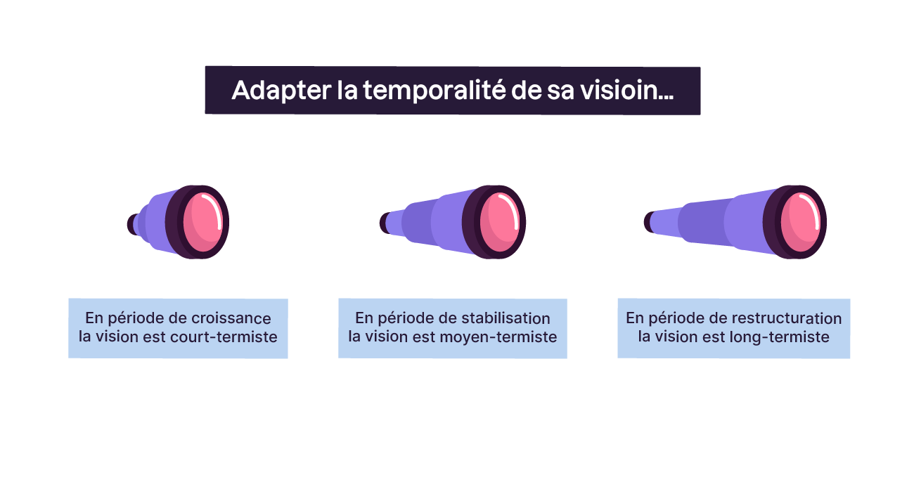 En phase de croissance, la vision est court-termiste. En phase de stabilisation, elle est moyen-termiste. En phase de restructuration, elle est long-termiste.