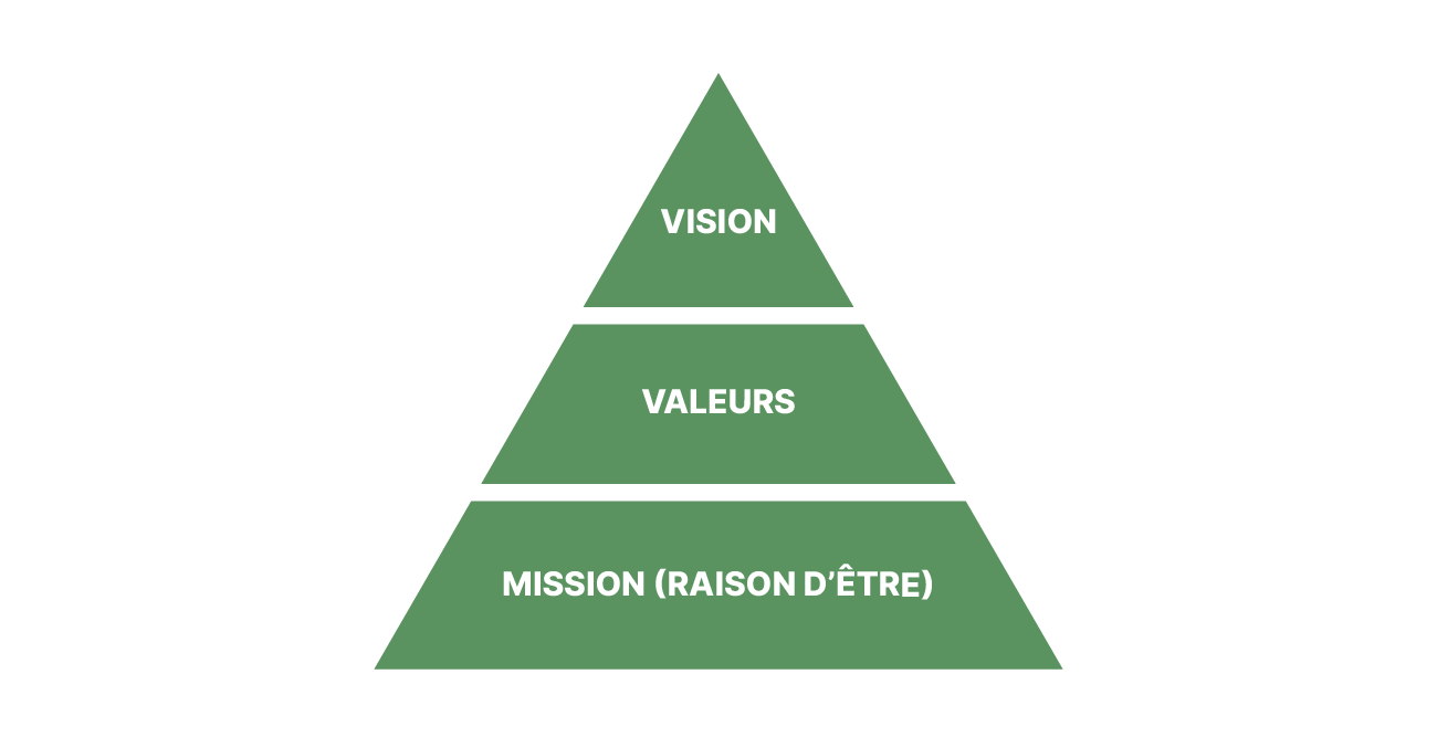 La vision de l'entreprise s'appuient sur ses valeurs et sur sa mission.