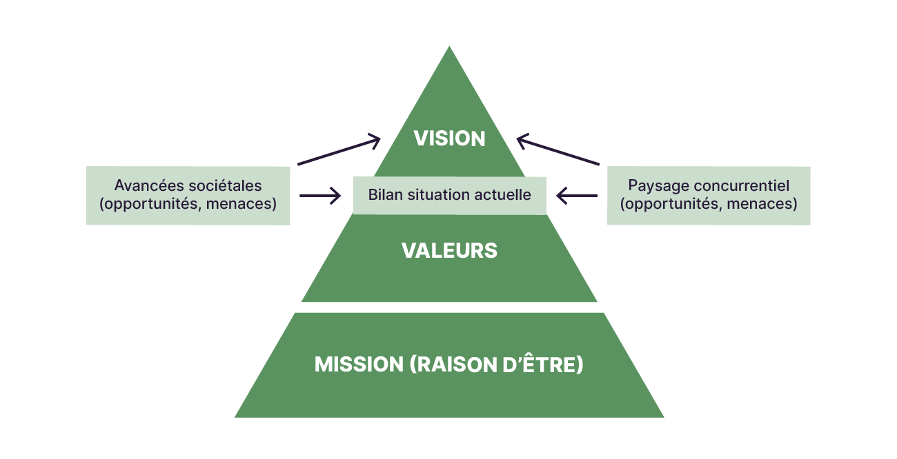 La vision de l'entreprise est influencée par trois facteurs : les avancées sociétales, le bilan de la situation actuelle, le paysage concurrentiel