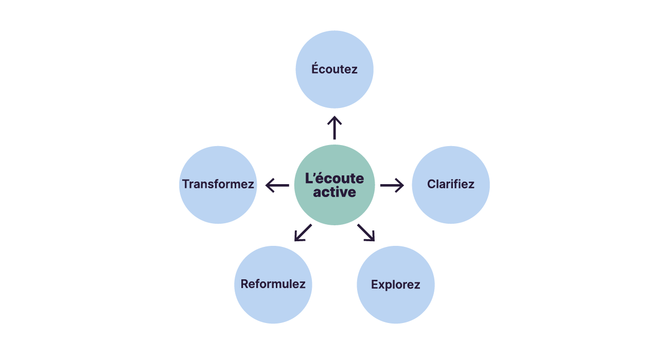 L'écoute active se base sur l'écoute de votre interlocuteur, la clarification de ses propos, l'exploration par des questions ouvertes, la reformulation pour comprendre et la transformation d'un propos négatif en propos valorisé.