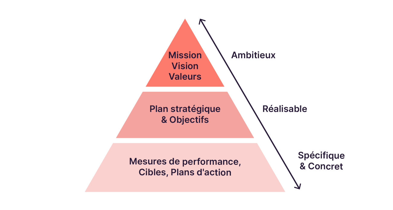 Les trois niveaux de la vision découpés ambitieux pour la mission, vision et valeurs, réalisable grâce à un plan stratégique et des objectifs, spécifique et concret grâce aux mesures de la performance, les cibles, les plans d'action.