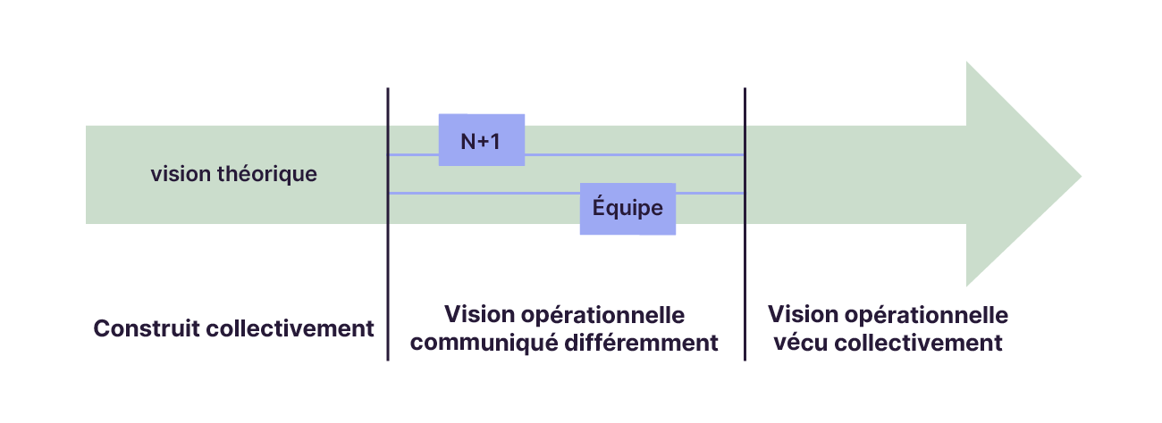 La vision théorique est construite collectivement puis communiquée différemment à votre n+1 et votre équipe pour ensuite être vécue collectivement de manière opérationnelle.