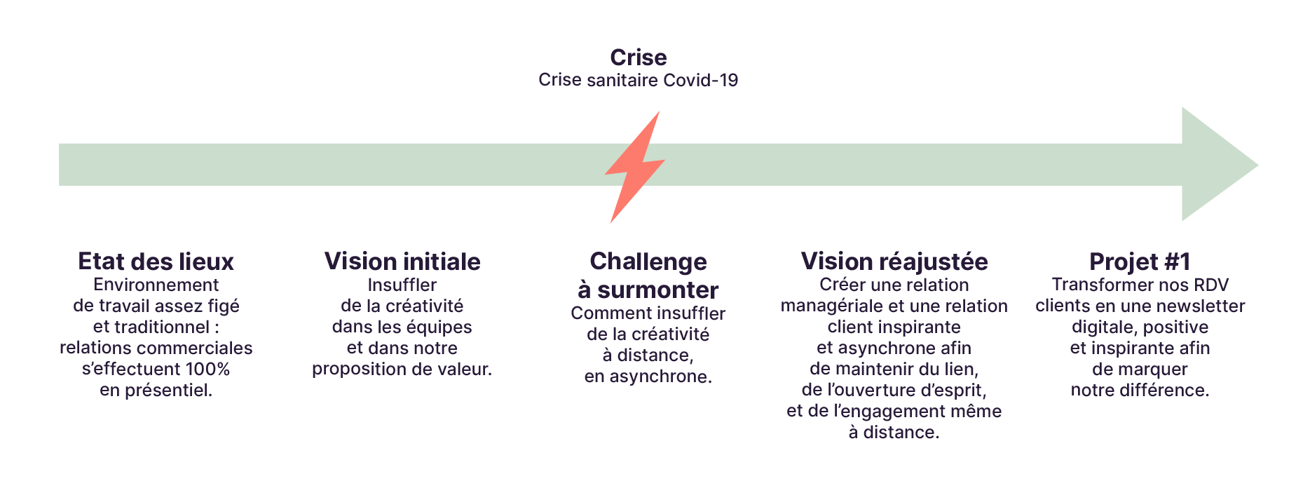 La gestion de crise se décline en 5 étapes : état des lieux, analyse de la vision initiale, challenge à surmonter, réajustement de la vision, projet construit à partir de la vision