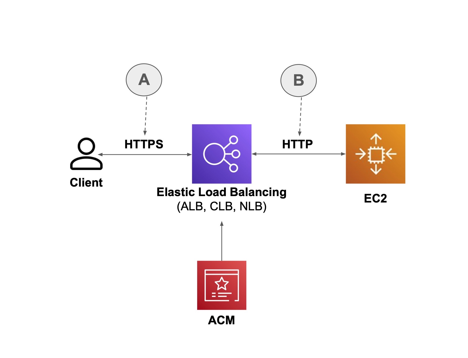 Illustration du fonctionnement de l’architecture logique. De gauche à droite : - Client - ELB - EC2 En bas : ACM Une flèche relie ACM et ELB de bas en haut.