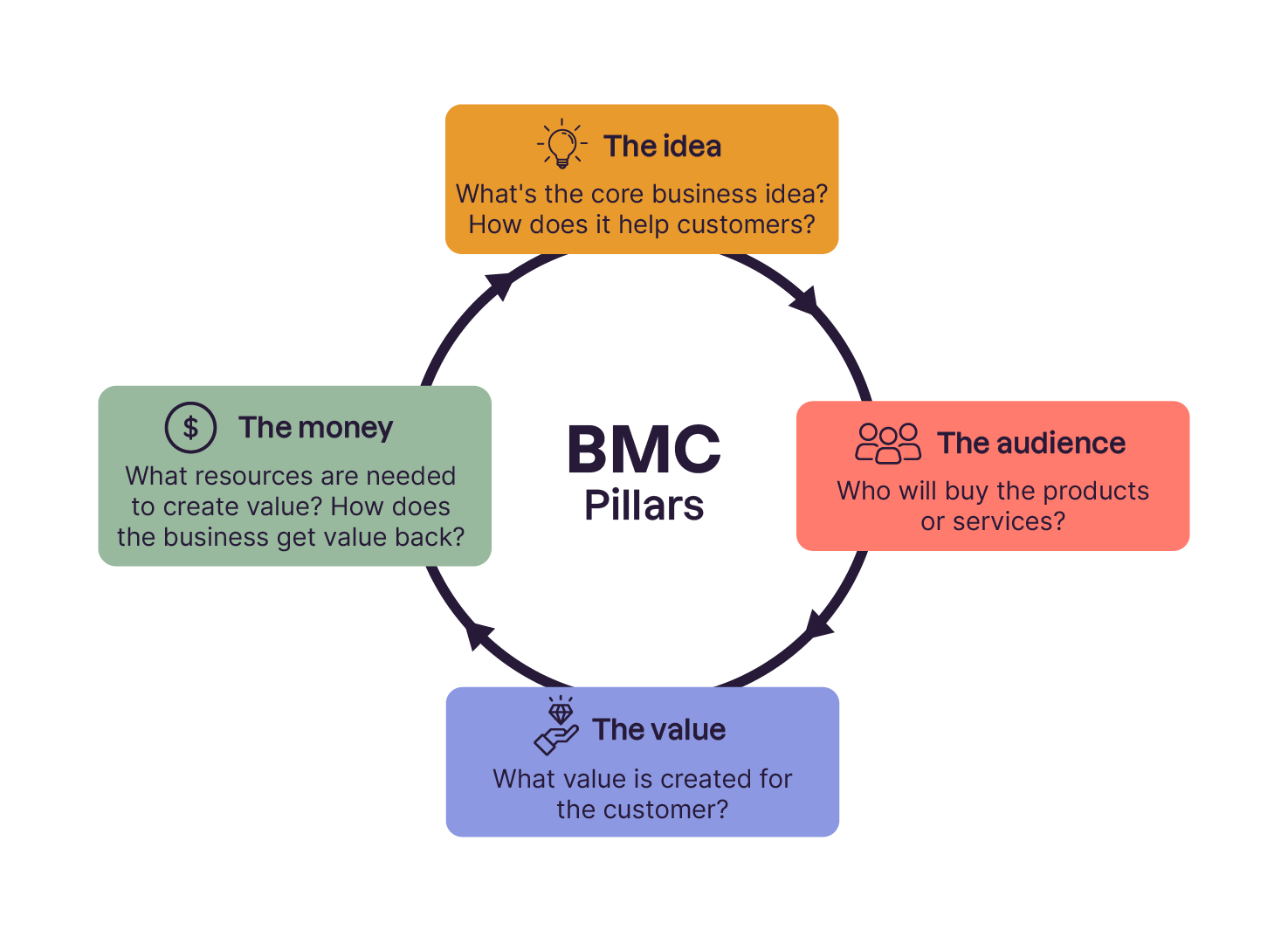 The Four pillars of the BMC : the idea, the audience, the value and the money, as described above.