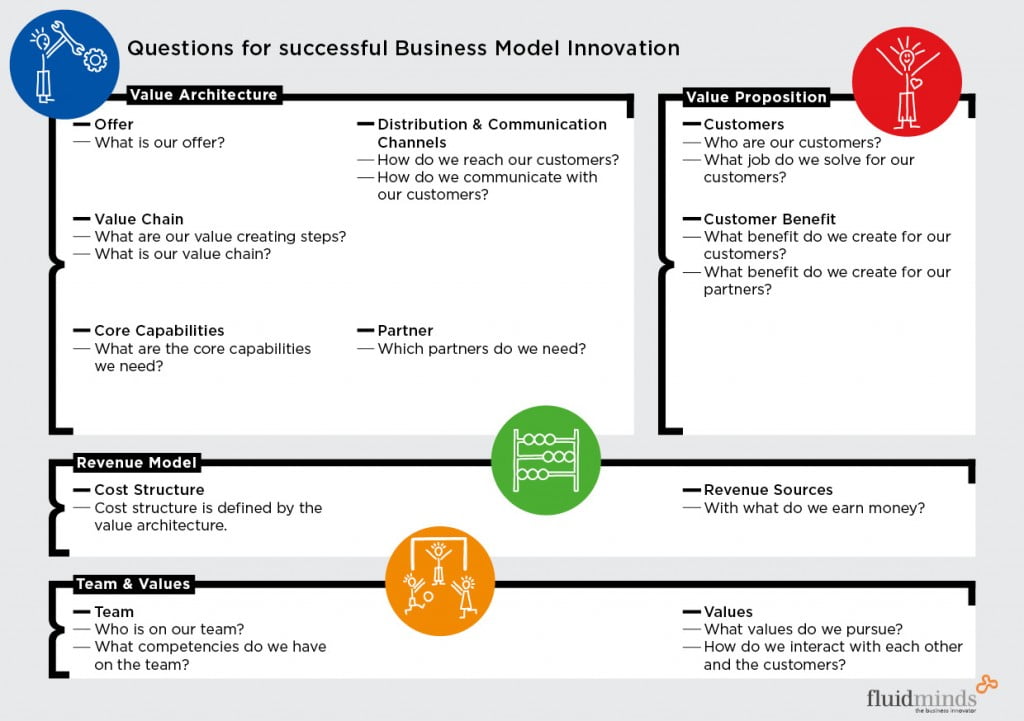 The segments of the canvas are: value architecture, value proposition, revenue model and team&values