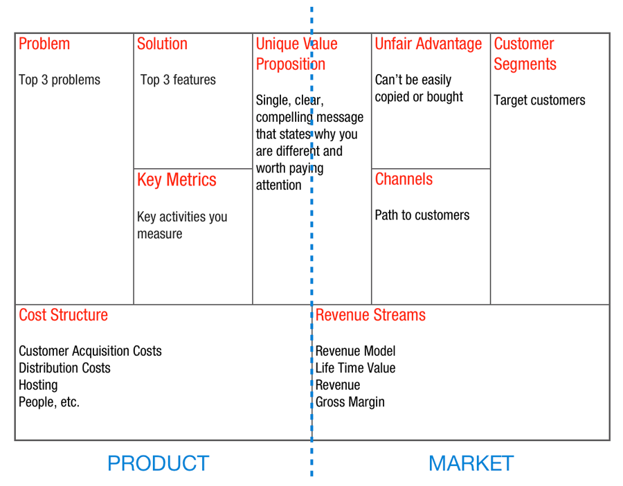 The segments are: problem, solution, key metrics, unique value proposition, unfair advantage, channels, customer segments, cost structure, revenue streams