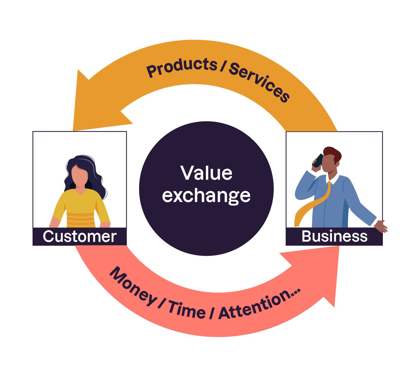 Businesses give products and or services to the customer in exchange for money /time/attention they receive from the customer