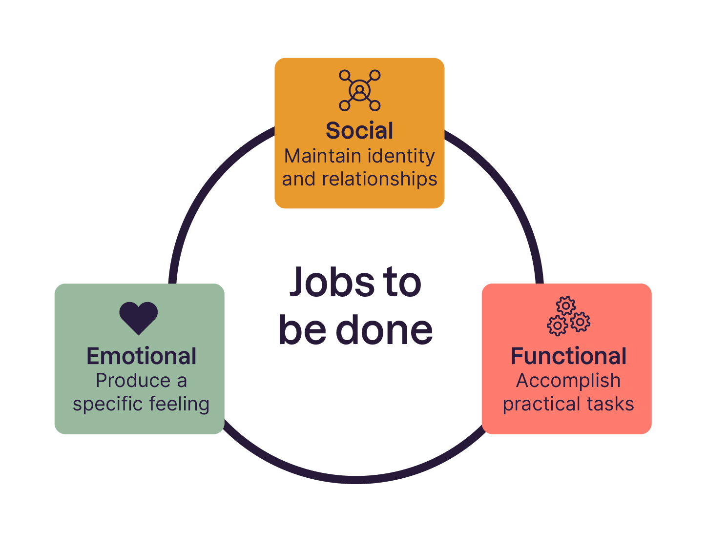 Social, functional, emotional jobs