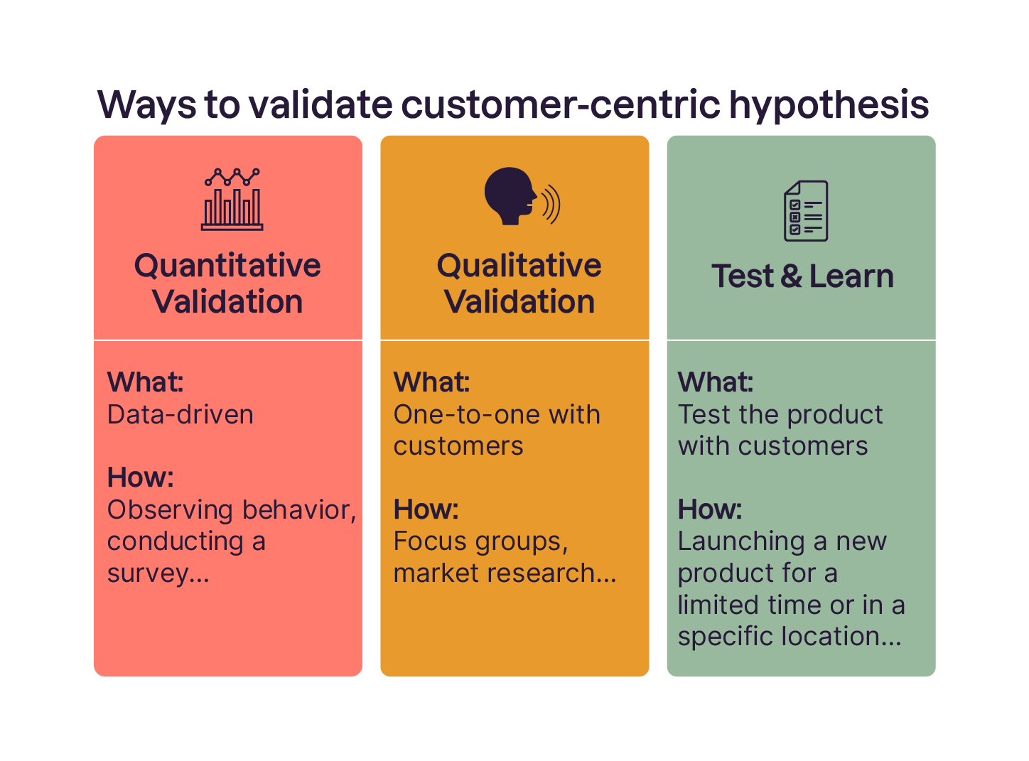 Quantitative validation is data-driven; examples: observing behaviour, conducting a survey. Qualitative validation is one-to-one with customers; examples: focus groups, market research. Test & learn means testing the product with customers; example: launc