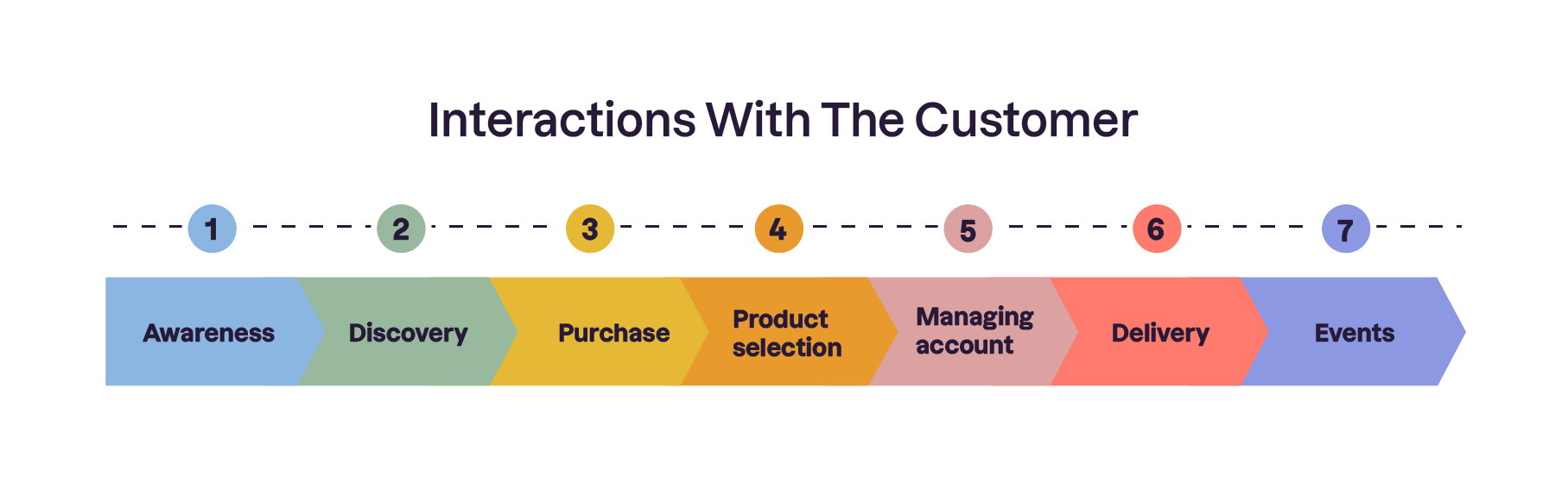 Seven steps of customer interactions represented as a journey: Awareness, Discovery, Purchase, Product selection, Managing their account, Delivery, Events