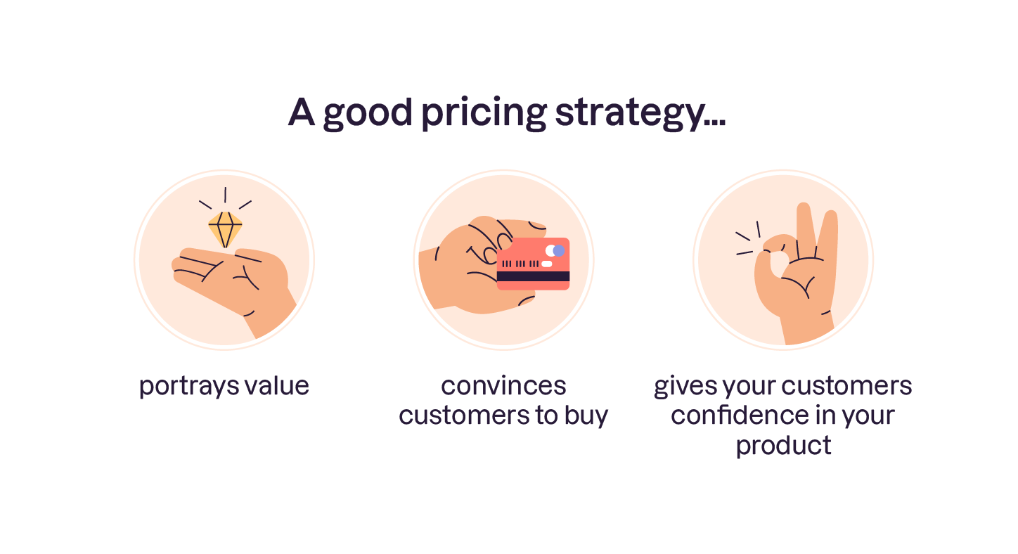 Good pricing strategy: portrays value, convinces customers to buy, gives your customers confidence in your product