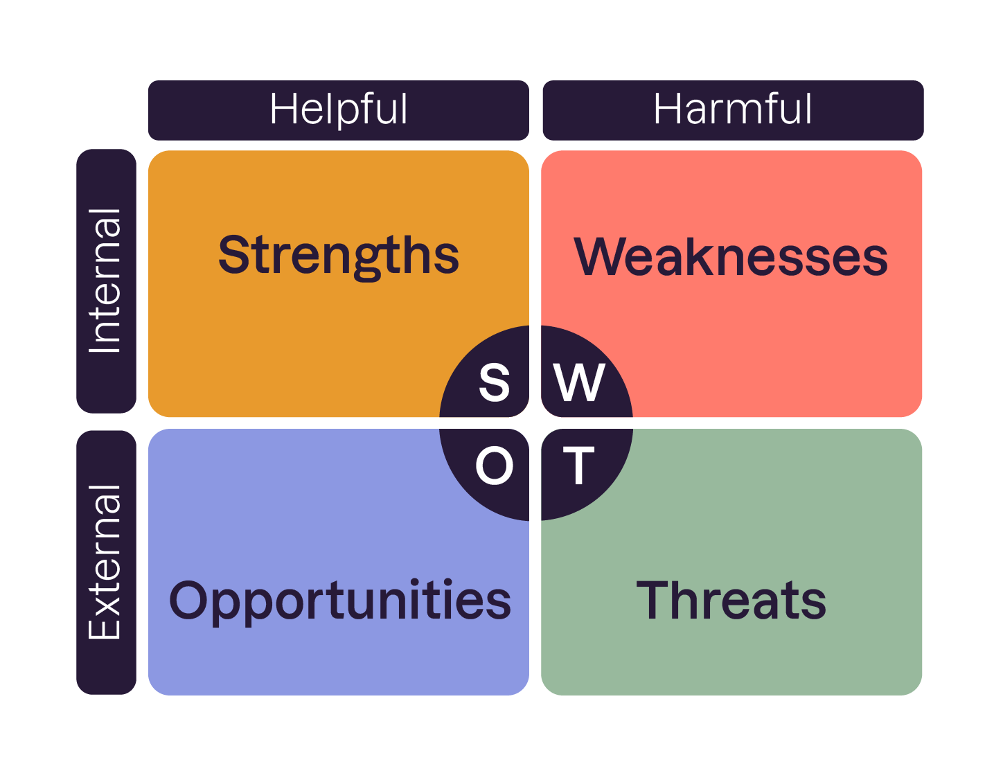 A table with 4 cells: Strengths, Weaknesses, Opportunities, Threats