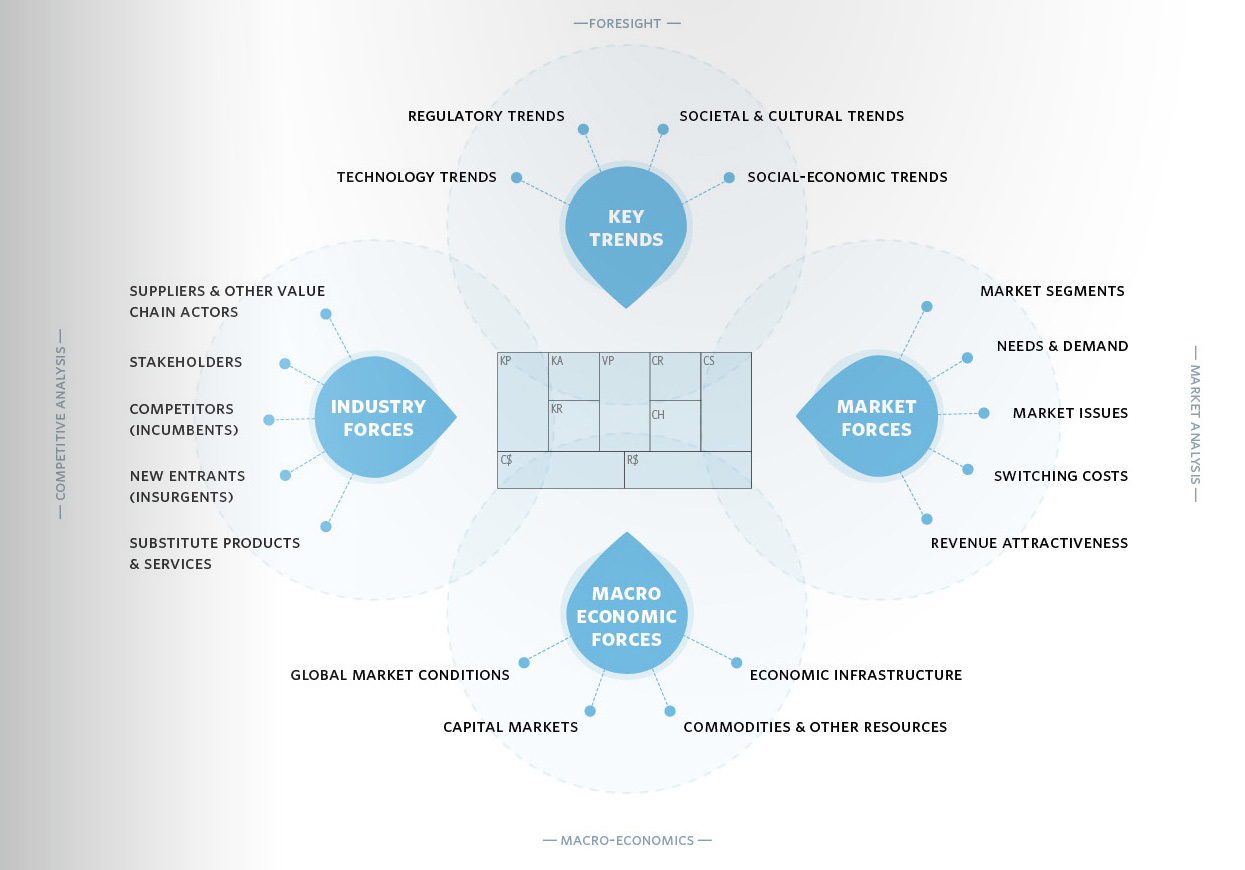 In the center of the image you can see the BMC. On four sides there are arrows pointing at it, representing 4  areas of impact: market forces, key trends, industry forces, macro-economic trends